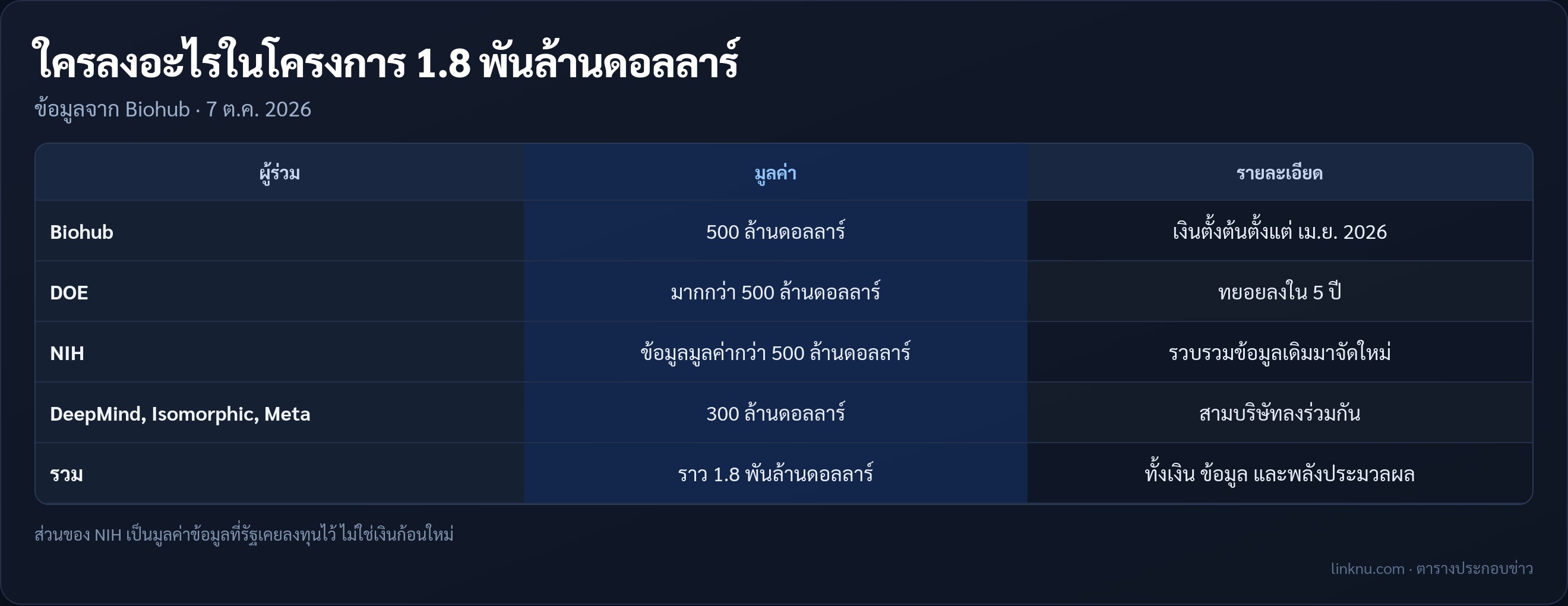 ตารางสรุปว่าใครลงอะไรในโครงการข้อมูลชีววิทยาเพื่อเอไอ 1.8 พันล้านดอลลาร์