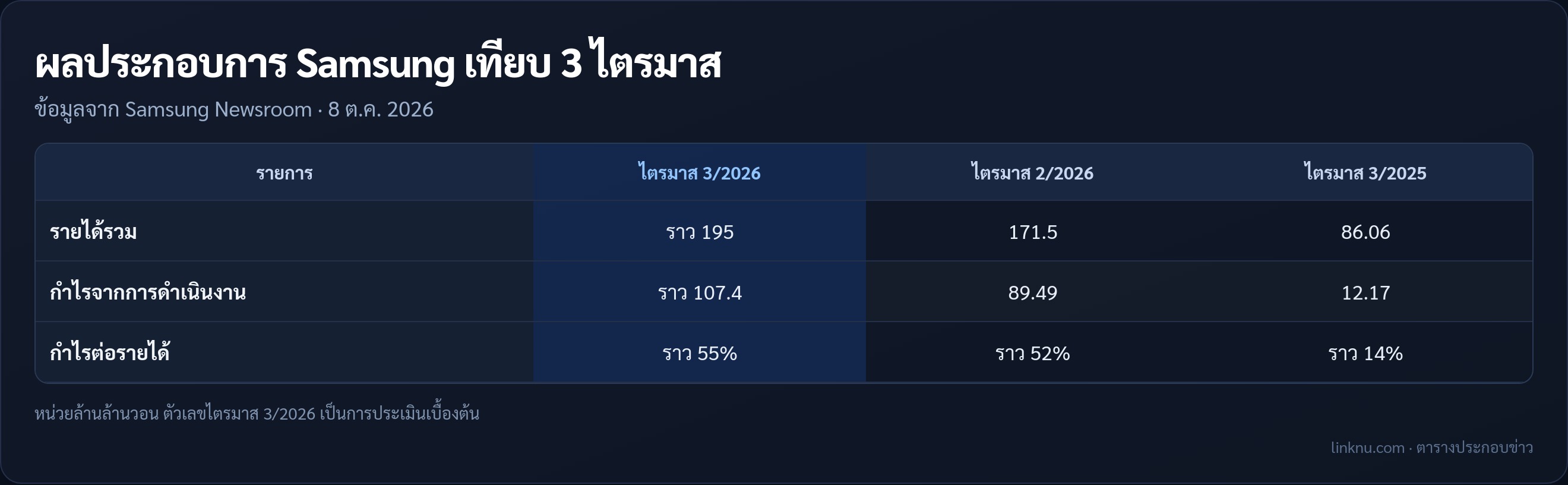 ตารางเทียบรายได้และกำไรของ Samsung ไตรมาส 3 ปี 2026 กับไตรมาสก่อนหน้าและปีก่อน