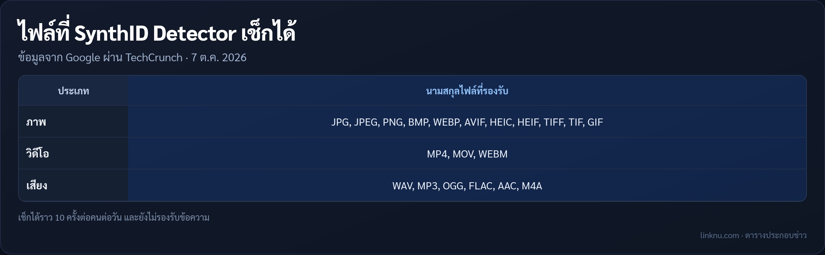 ตารางสรุปชนิดไฟล์ภาพ วิดีโอ และเสียงที่ SynthID Detector ของ Google เช็กได้