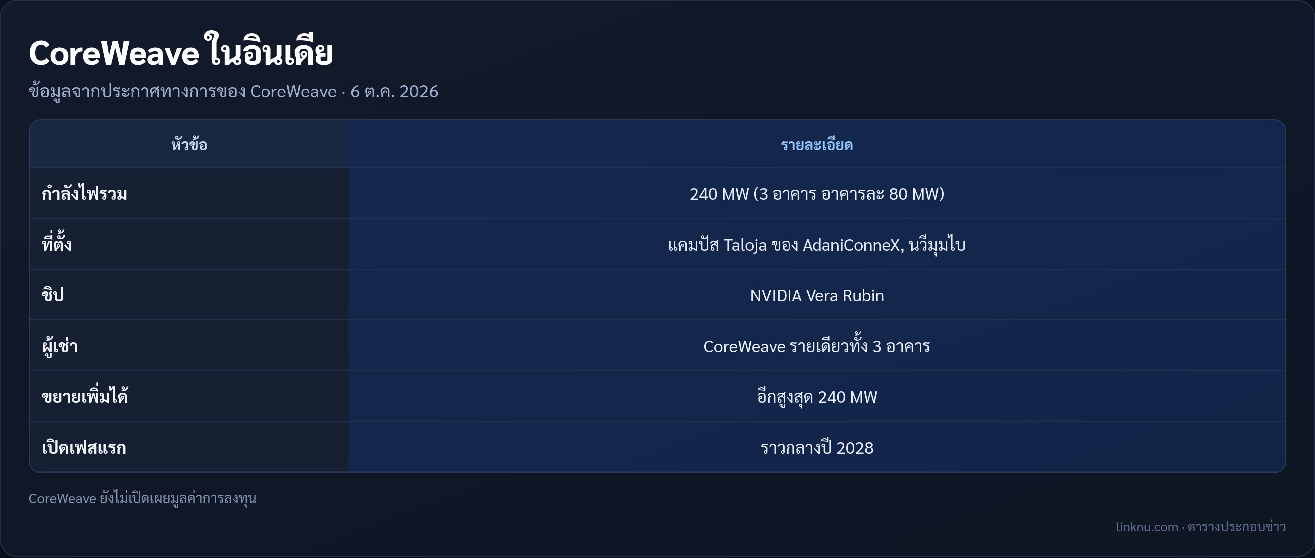 ตารางสรุปโครงการดาต้าเซ็นเตอร์เอไอ 240 เมกะวัตต์ของ CoreWeave กับ AdaniConneX ในอินเดีย