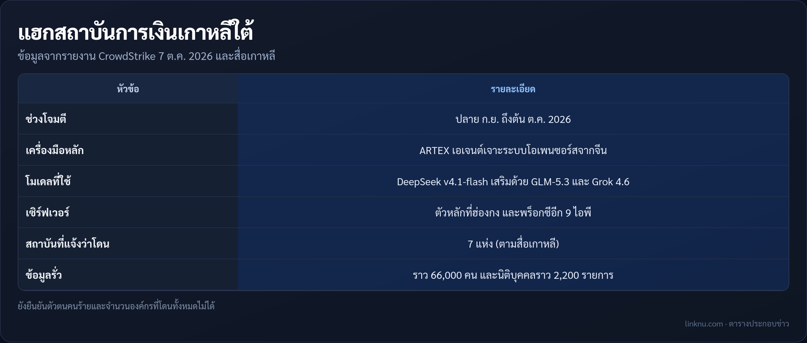 ตารางสรุปรายงาน CrowdStrike เรื่องแฮกเกอร์ใช้เอเจนต์เอไอเจาะสถาบันการเงินเกาหลีใต้