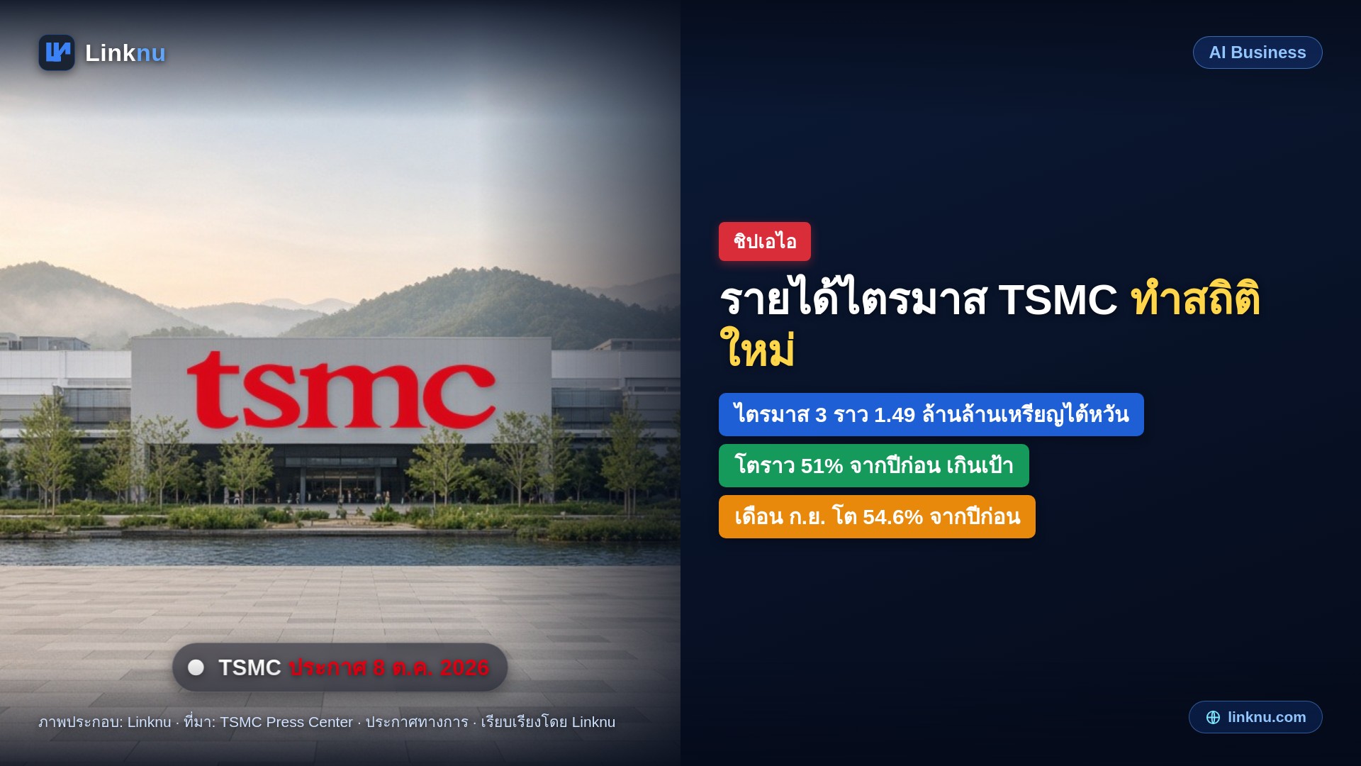TSMC รายได้ไตรมาส 3 ทะลุ 1.49 ล้านล้านเหรียญไต้หวัน สูงสุดเท่าที่เคยมี โตราว 51% รับดีมานด์ชิปเอไอ