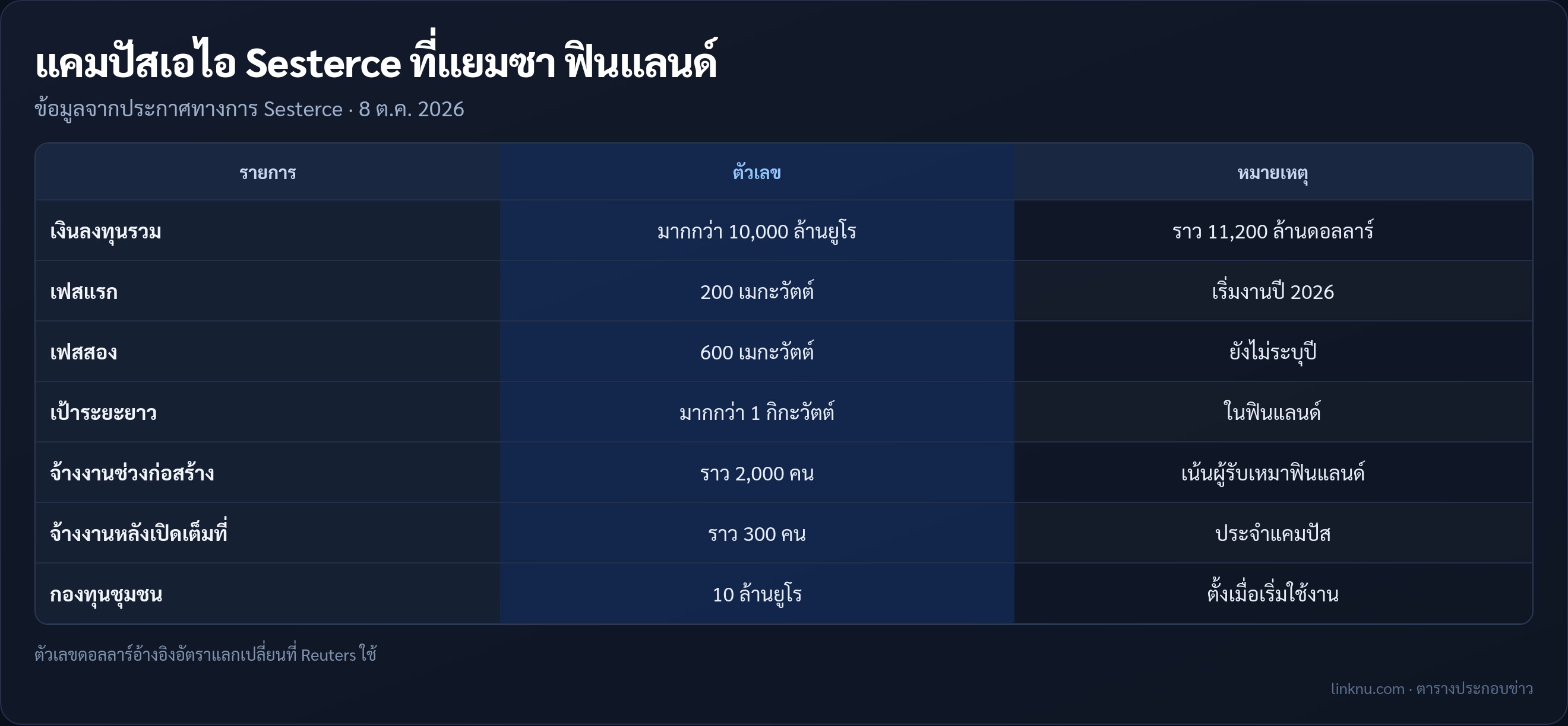 ตารางสรุปโครงการแคมปัสเอไอของ Sesterce ที่เมืองแยมซา ฟินแลนด์ ทั้งเงินลงทุน กำลังไฟ และการจ้างงาน