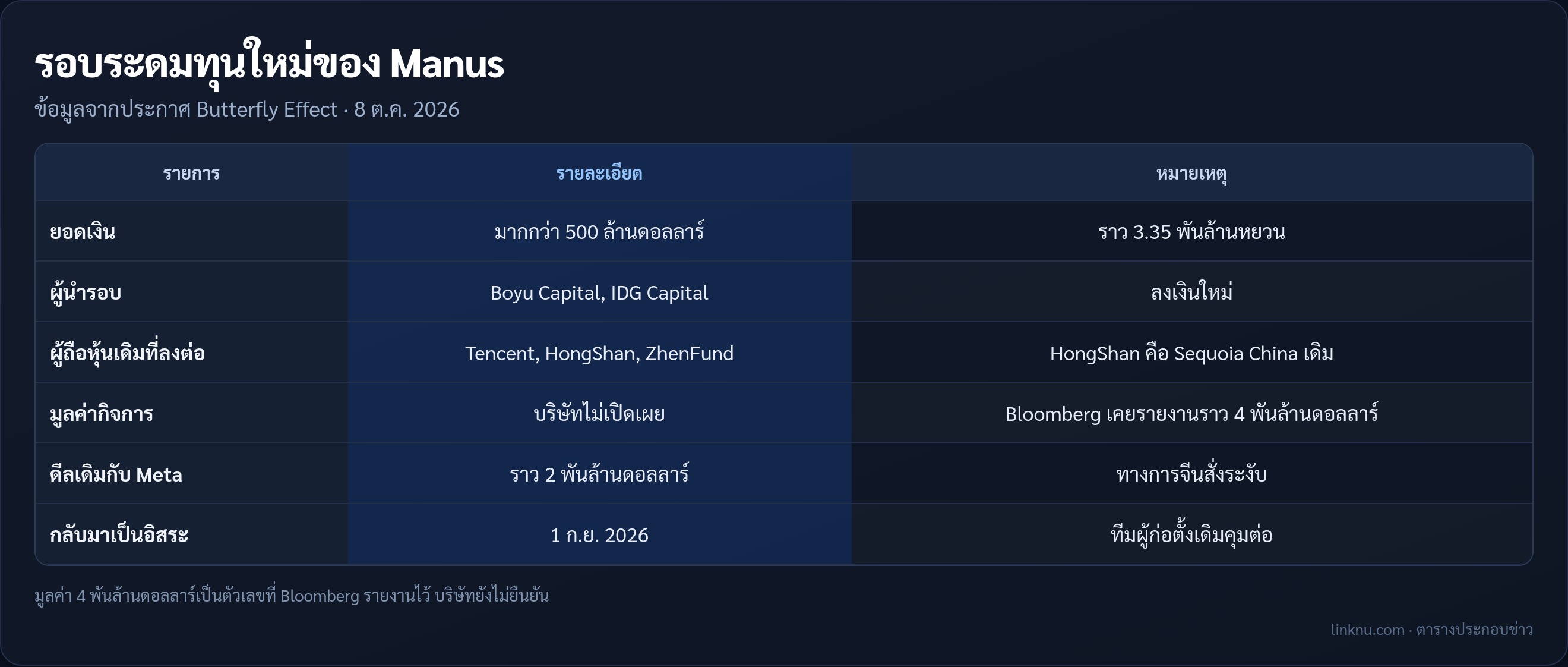 ตารางสรุปรอบระดมทุนกว่า 500 ล้านดอลลาร์ของ Manus ผู้นำรอบ ผู้ลงทุนเดิม และเส้นทางหลังแยกจาก Meta