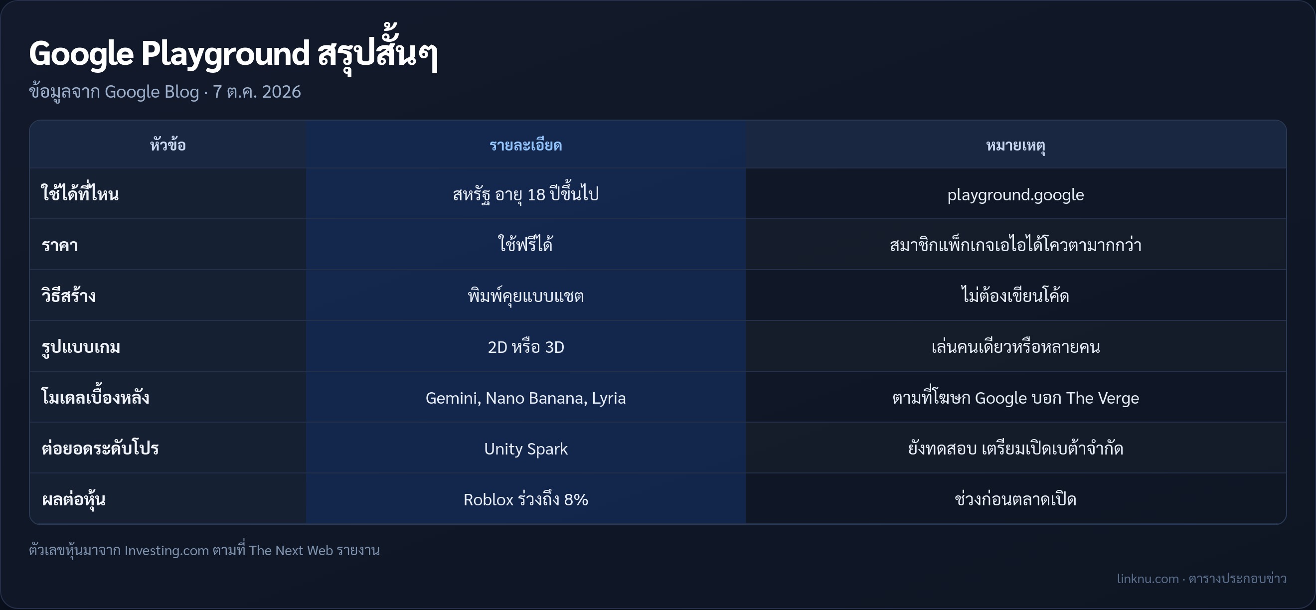 ตารางสรุป Google Playground แพลตฟอร์มสร้างเกมด้วยการพิมพ์ ใครใช้ได้ โมเดลเบื้องหลัง และ Unity Spark