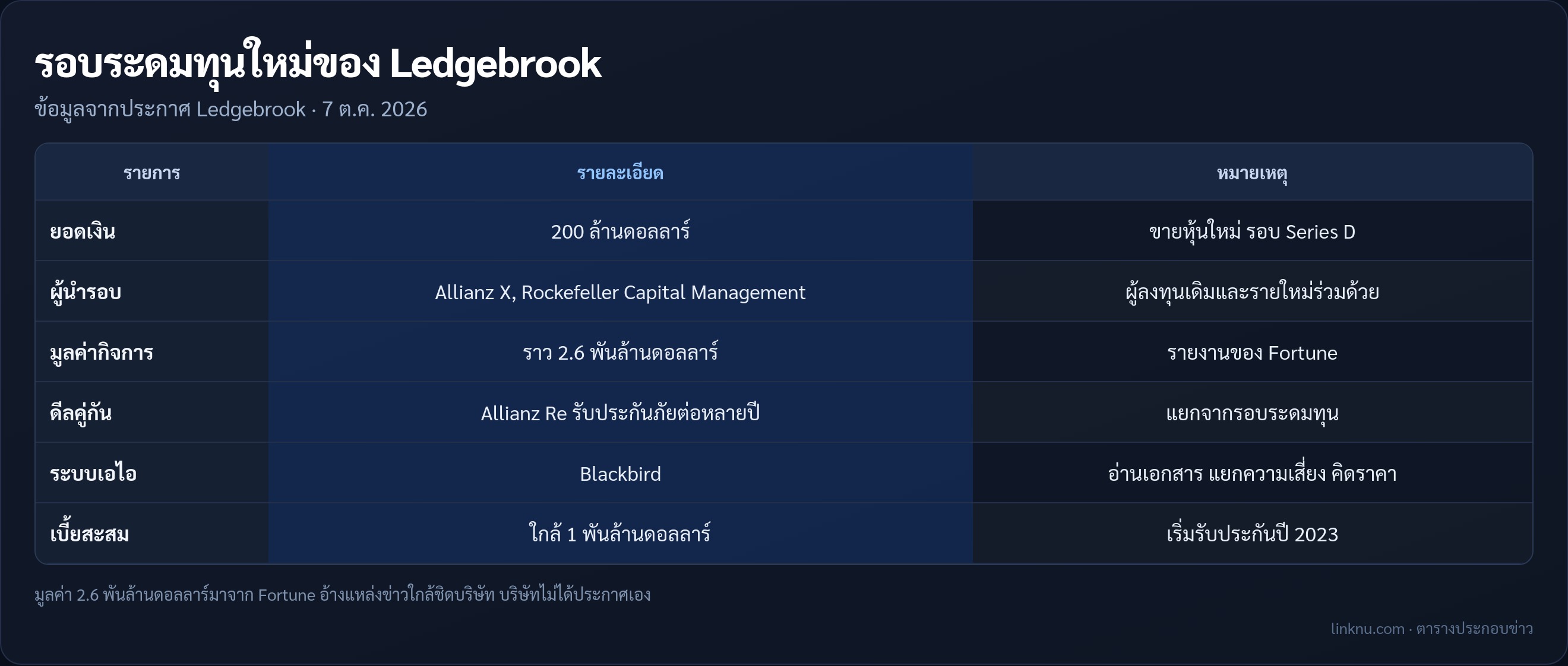 ตารางสรุปรอบระดมทุน 200 ล้านดอลลาร์ของ Ledgebrook ผู้นำรอบ มูลค่ากิจการ และข้อมูลบริษัท