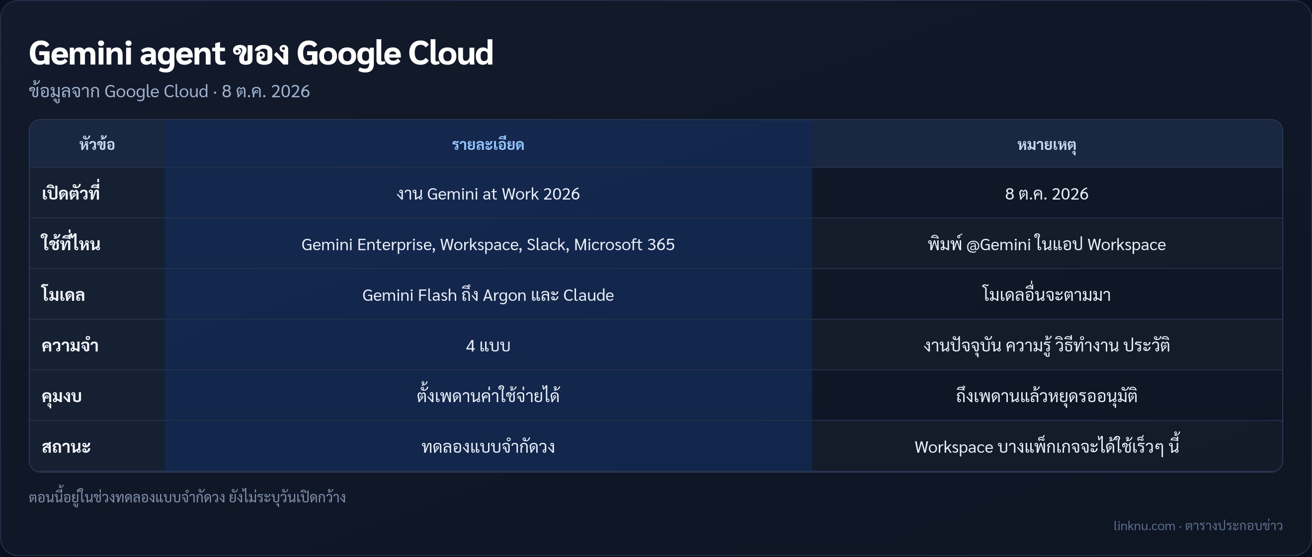 ตารางสรุป Gemini agent ของ Google Cloud ช่องทางใช้งาน โมเดล ความจำ การคุมค่าใช้จ่าย และสถานะการเปิดให้ใช้