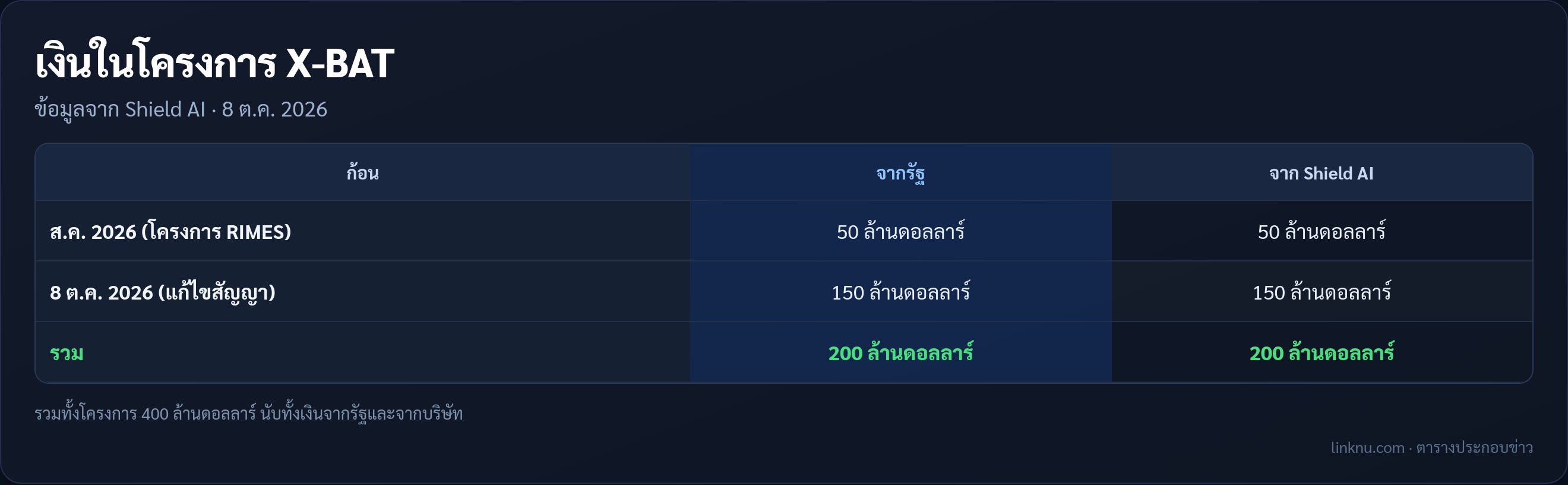 ตารางสรุปเงินลงทุนโครงการ X-BAT ของ Shield AI กับกองทัพเรือสหรัฐ และสถานะการพัฒนา