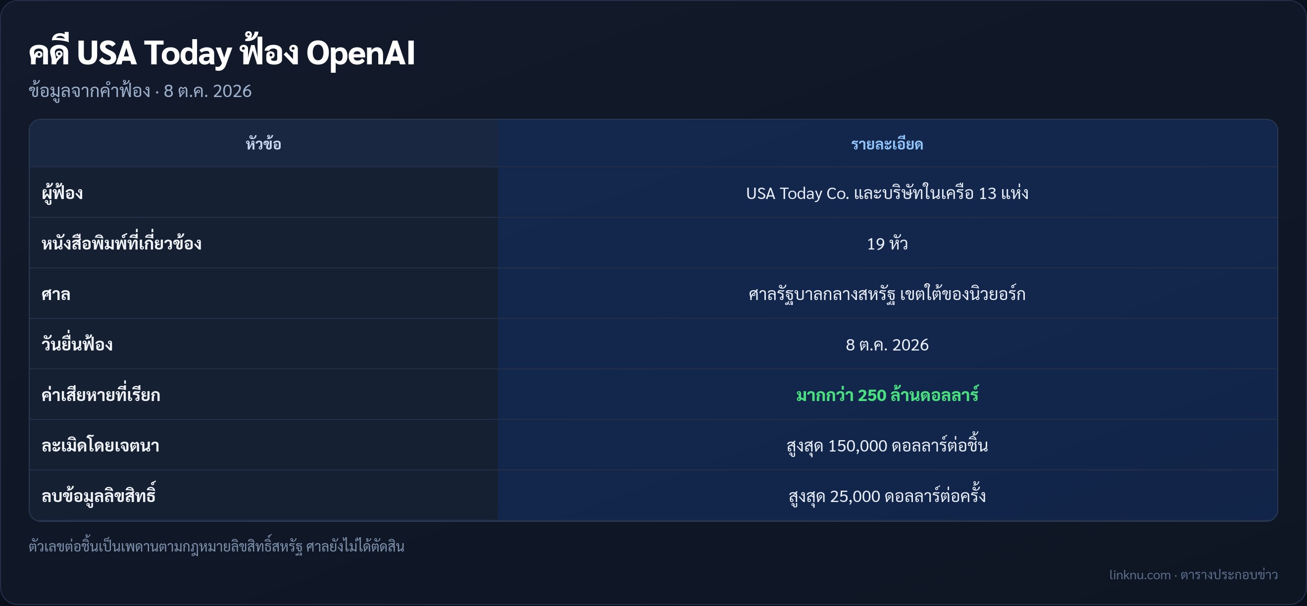 ตารางสรุปคดี USA Today ฟ้อง OpenAI เรื่องลิขสิทธิ์ข่าว ค่าเสียหายที่เรียกร้อง และศาลที่รับคดี