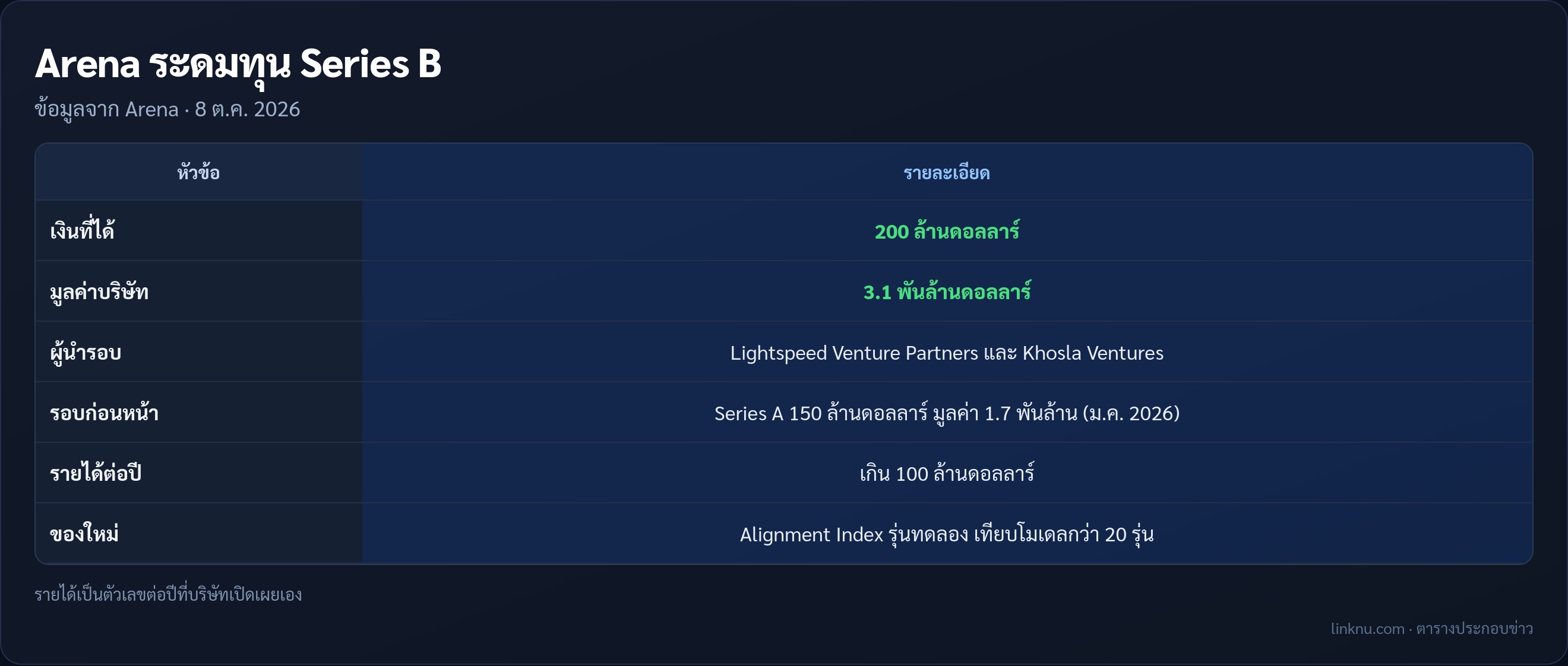 ตารางสรุปการระดมทุน Series B ของ Arena จำนวนเงิน มูลค่าบริษัท ผู้นำรอบ และรายได้ต่อปี