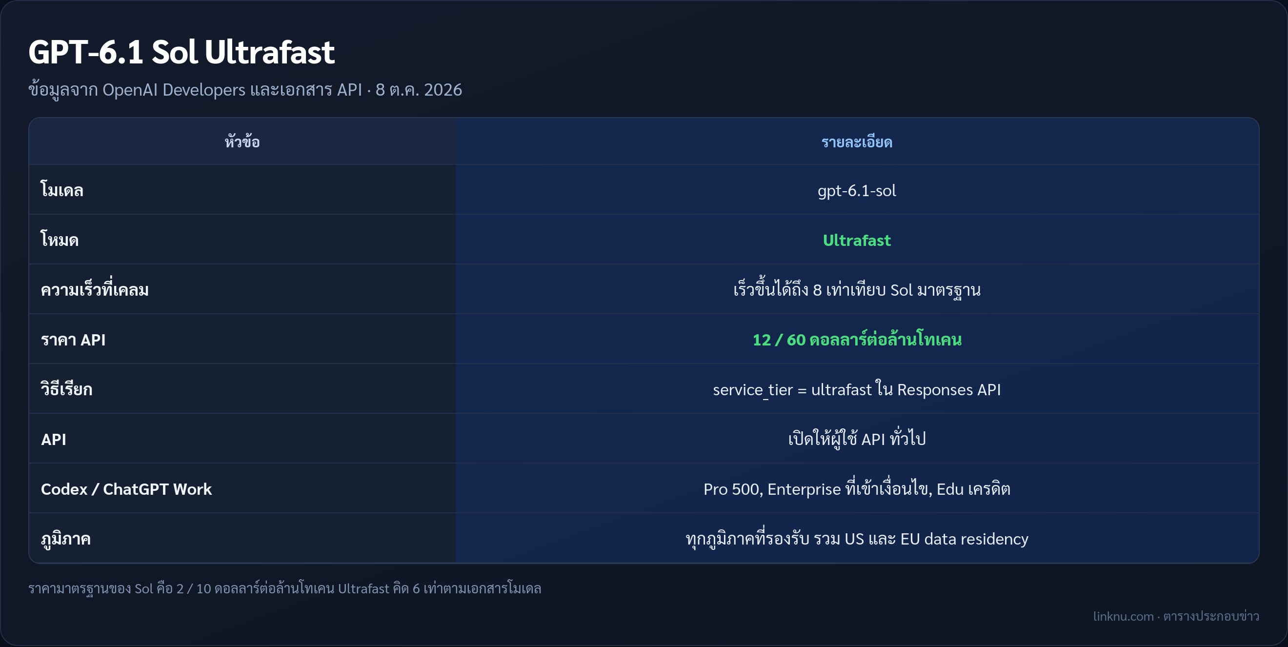 ตารางสรุปโหมด Ultrafast ของ GPT-6.1 Sol ราคา การเข้าถึง และช่องทางที่ใช้ได้