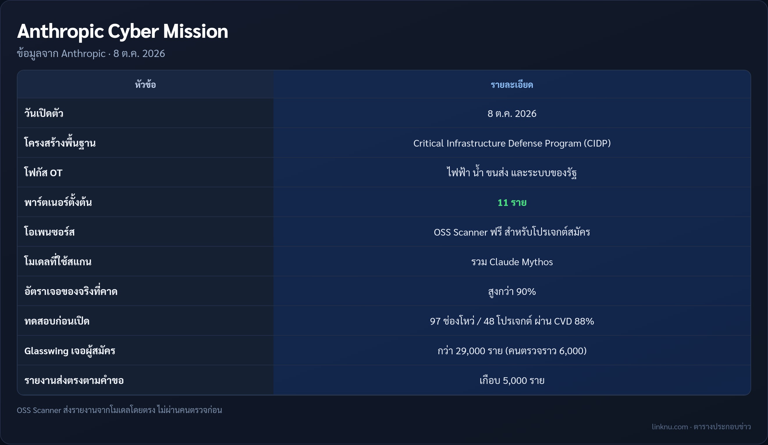 ตารางสรุป Anthropic Cyber Mission ครอบคลุม CIDP และ OSS Scanner พร้อมตัวเลขจาก Project Glasswing