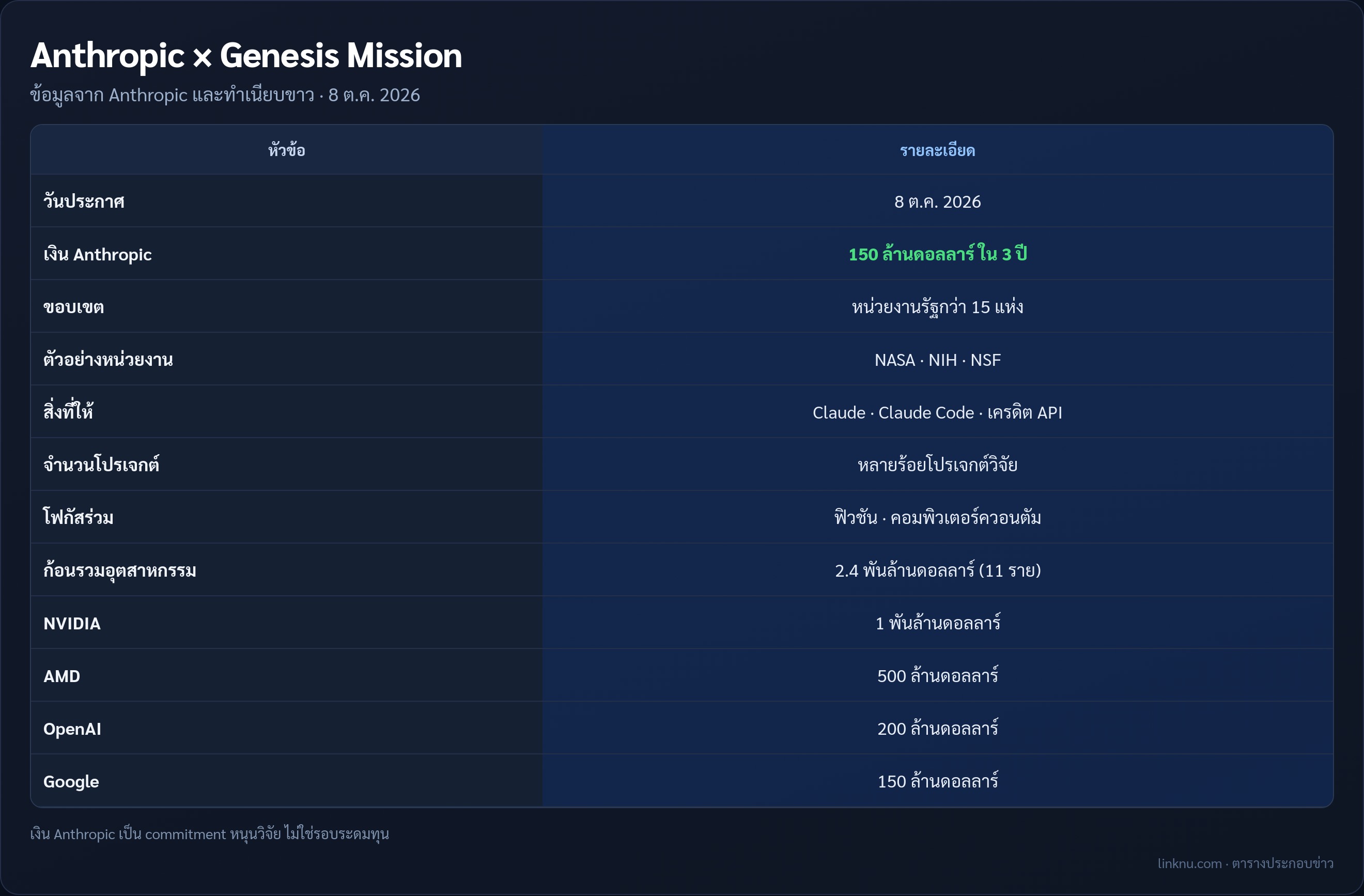 ตารางสรุป Anthropic ลงเงิน 150 ล้านดอลลาร์หนุน Genesis Mission และก้อนรวมจากพาร์ตเนอร์อุตสาหกรรม