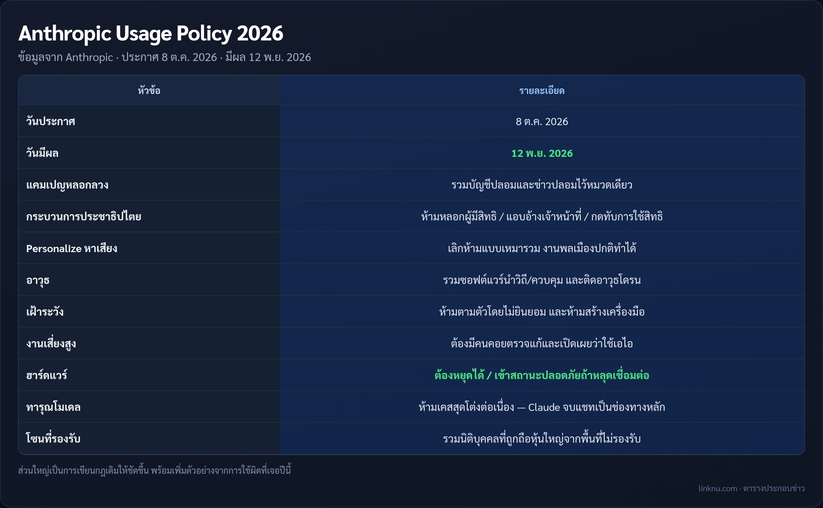 ตารางสรุปจุดเปลี่ยนสำคัญใน Anthropic Usage Policy รอบปี 2026