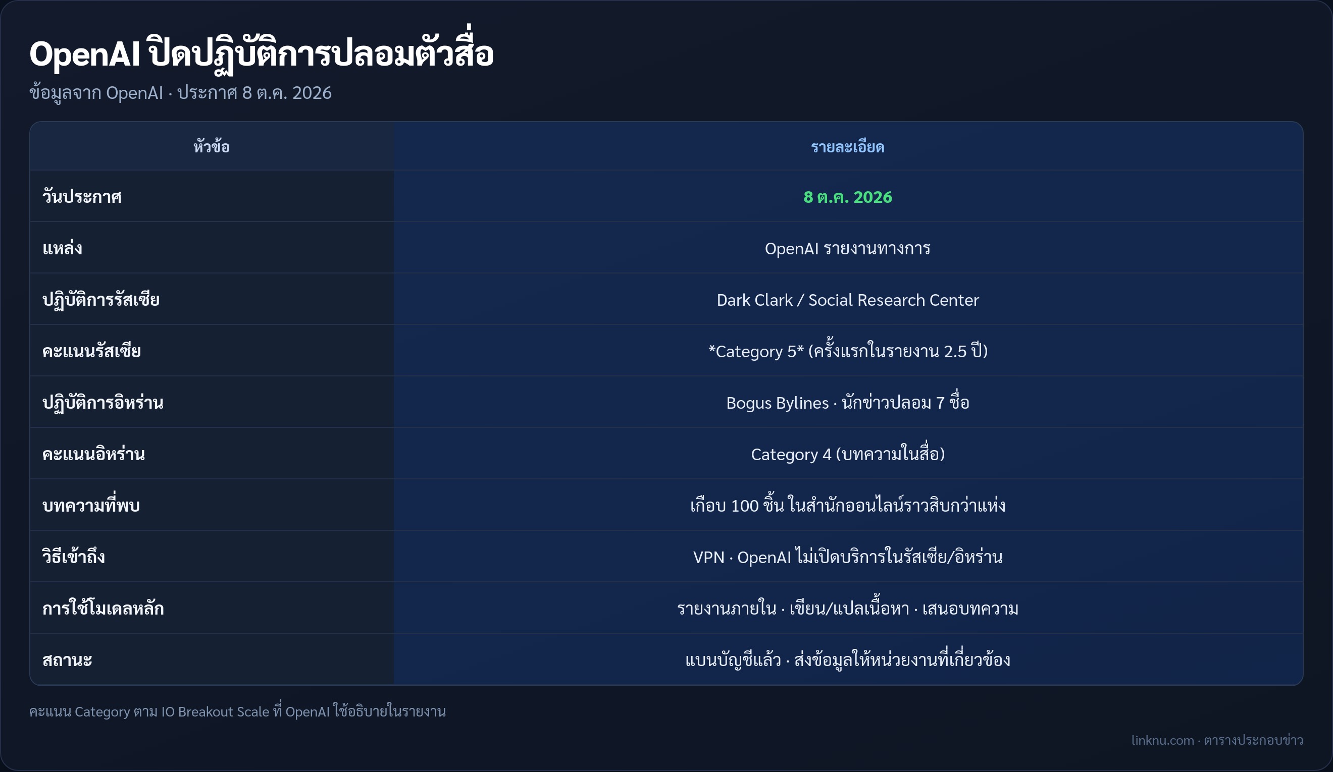 ตารางสรุปปฏิบัติการปลอมตัวสื่อที่ OpenAI ปิดเมื่อ 8 ต.ค. 2026
