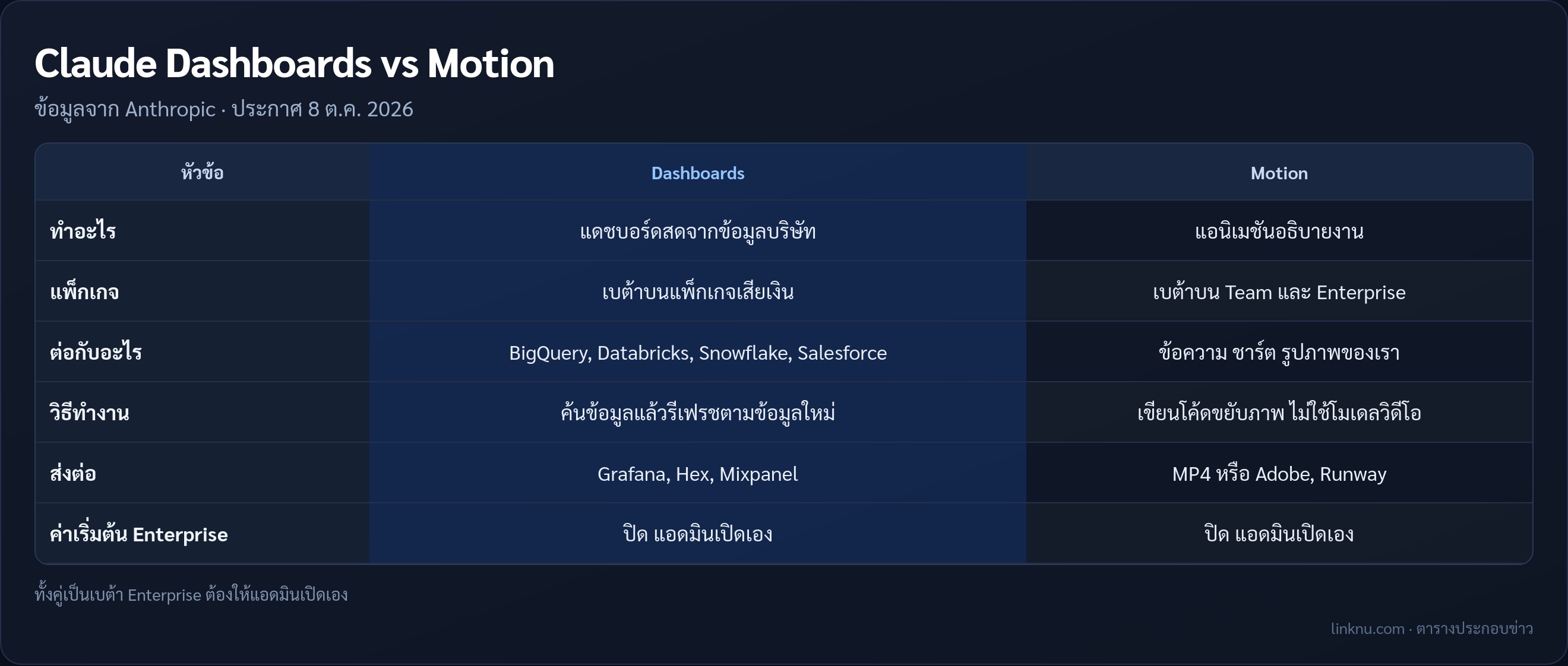 ตารางเทียบ Claude Dashboards กับ Claude Motion