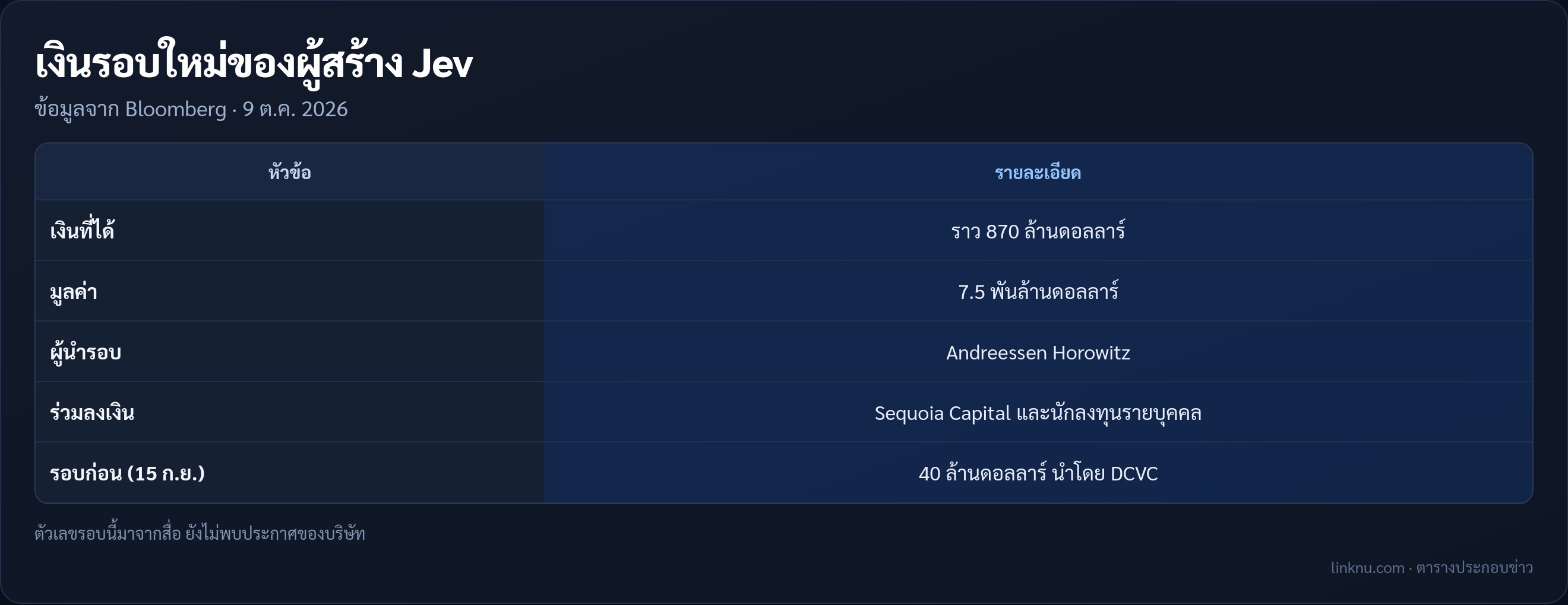 ตารางสรุปเงินรอบใหม่ของ TypeSafe AI ผู้สร้าง Jev
