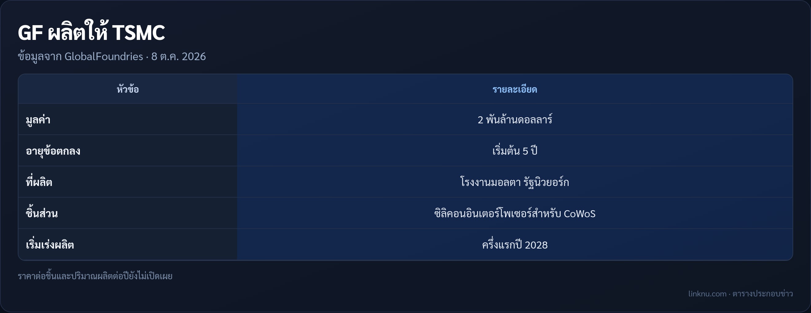 ตารางสรุปข้อตกลง GlobalFoundries กับ TSMC