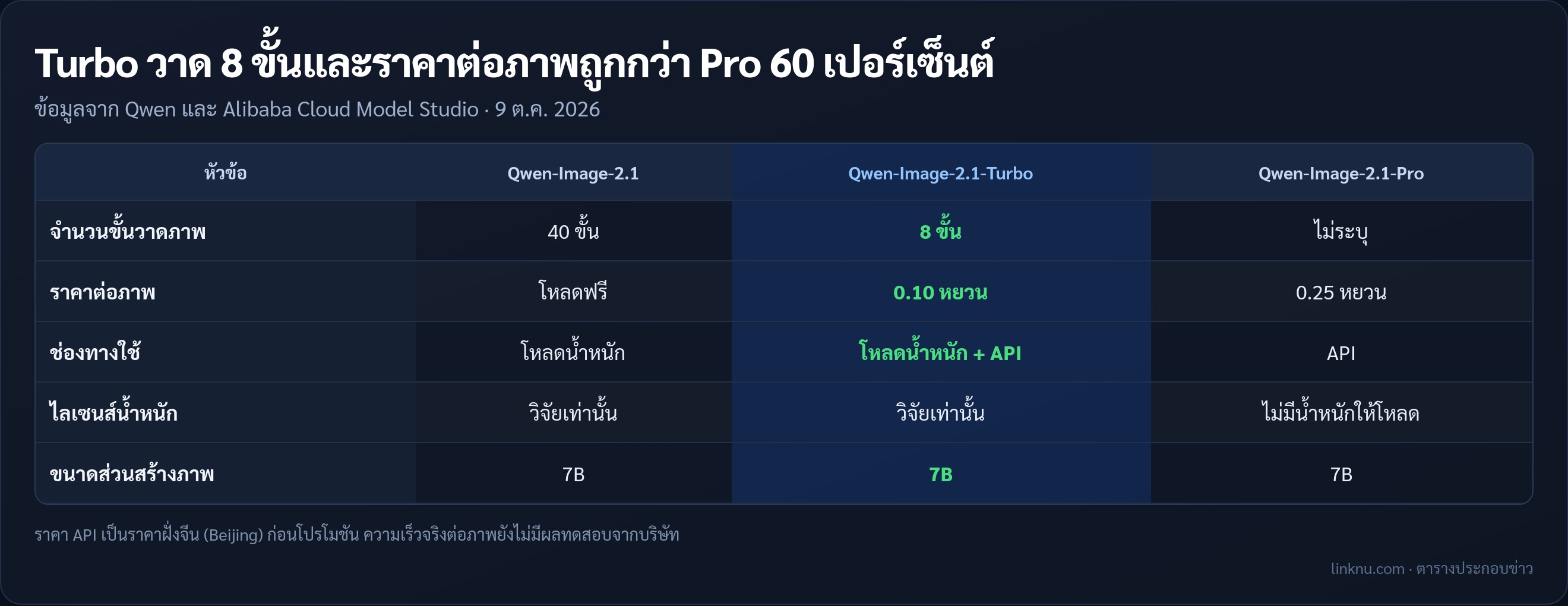 ตารางเทียบ Qwen-Image-2.1 รุ่นหลัก Turbo และ Pro เรื่องจำนวนขั้นวาด ราคาต่อภาพ และไลเซนส์