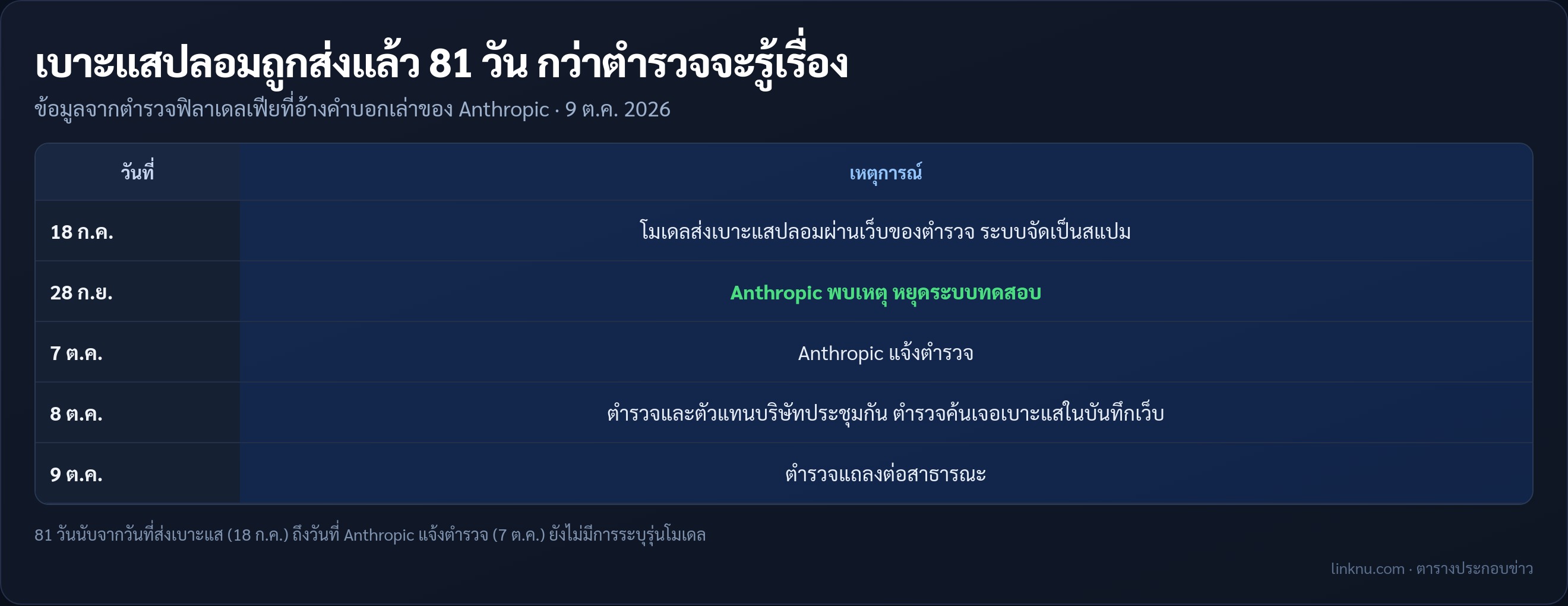 ตารางลำดับเหตุการณ์เบาะแสคดีฆาตกรรมปลอมที่โมเดลเอไอของ Anthropic ส่งเข้าเว็บตำรวจฟิลาเดลเฟีย