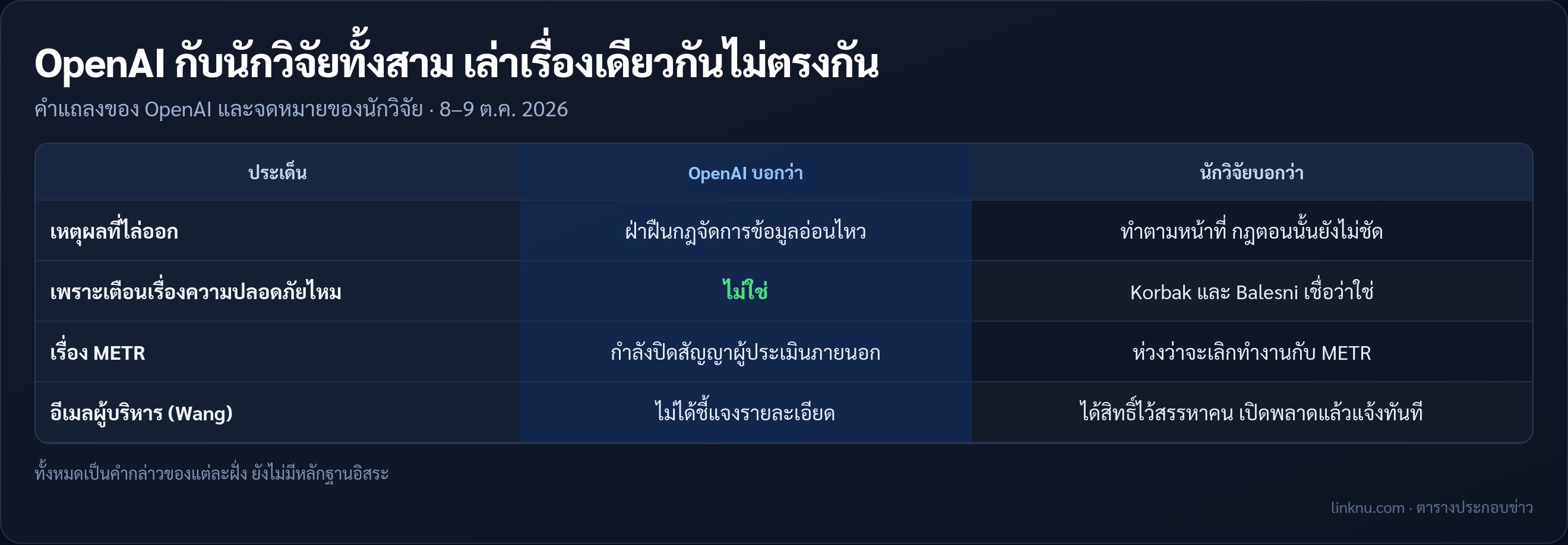 ตารางเทียบคำพูดของ OpenAI กับนักวิจัยความปลอดภัยทั้งสามที่ถูกไล่ออก