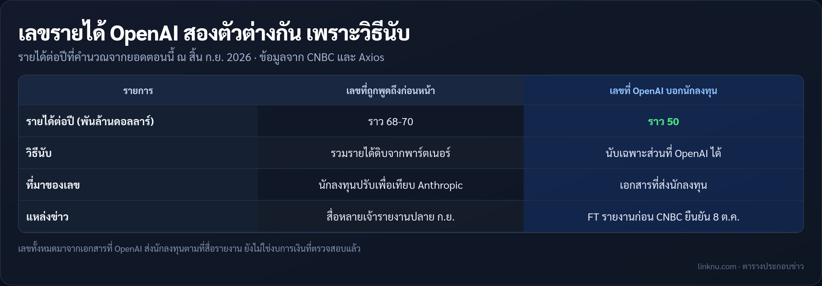 ตารางเทียบเลขรายได้ต่อปีของ OpenAI สองตัวเลข ที่ต่างกันเพราะวิธีนับ