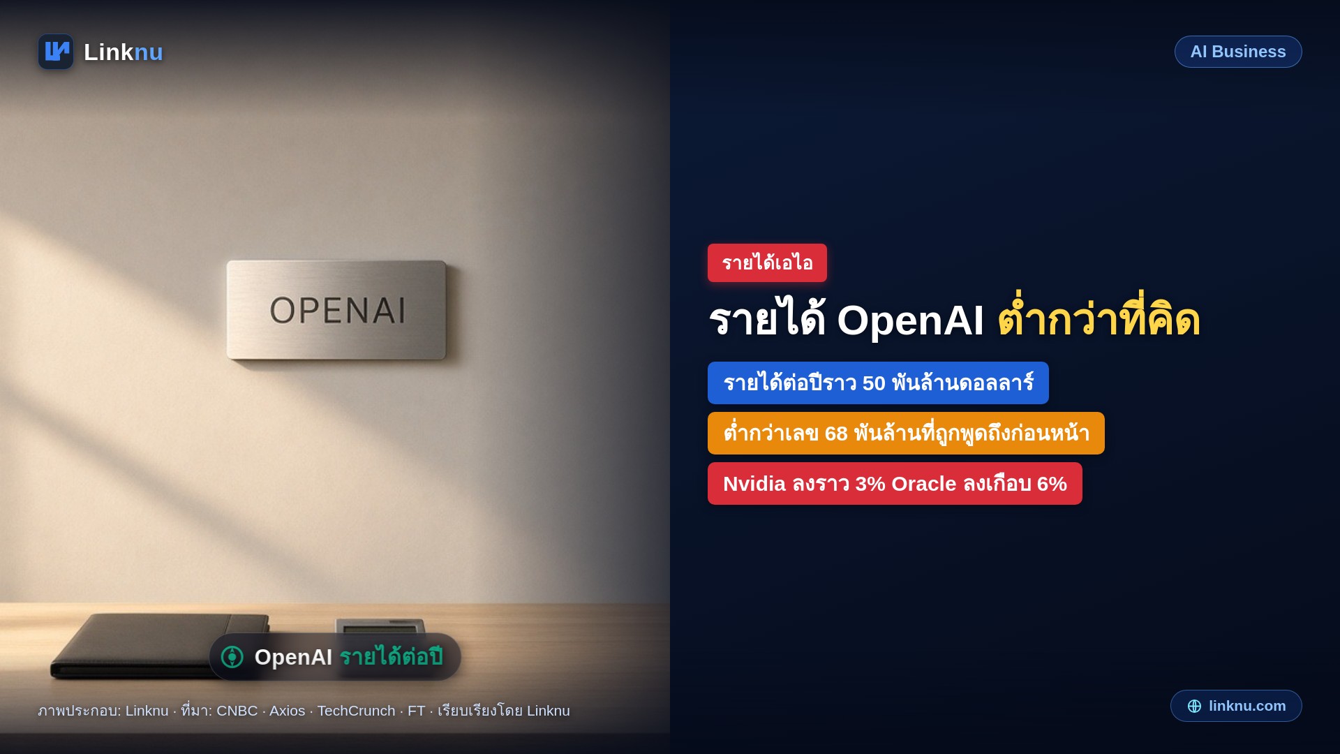 OpenAI บอกนักลงทุนรายได้ต่อปีราว 5 หมื่นล้านดอลลาร์ ต่ำกว่าเลข 6.8 หมื่นล้านที่ถูกพูดถึงกันก่อนหน้า