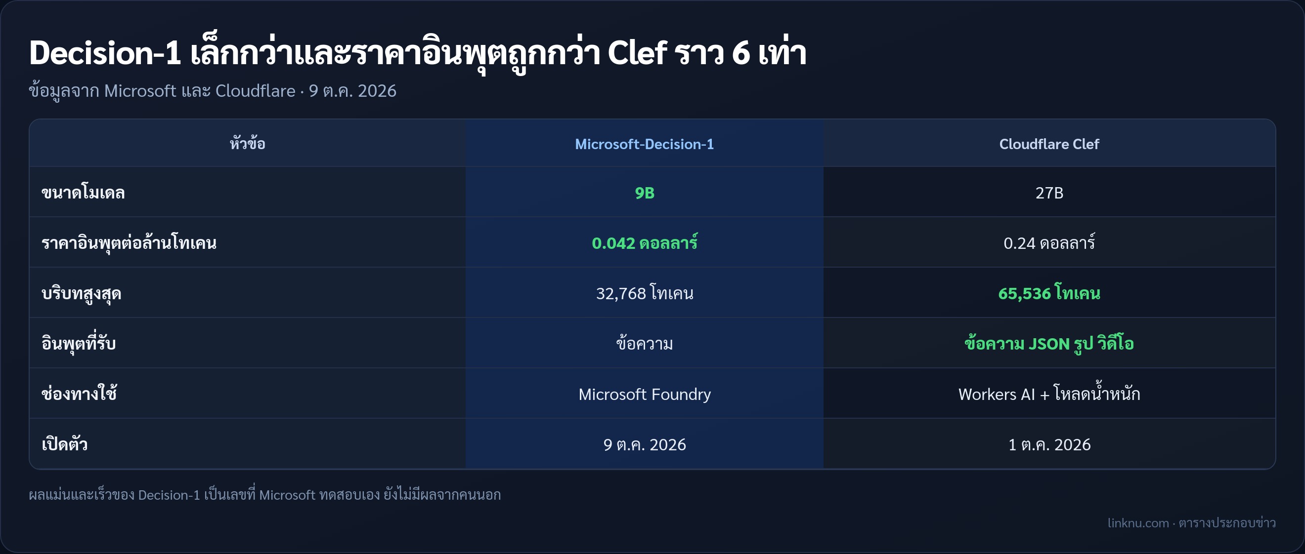 ตารางเทียบ Microsoft-Decision-1 กับ Cloudflare Clef เรื่องขนาด ราคา บริบท และช่องทางใช้