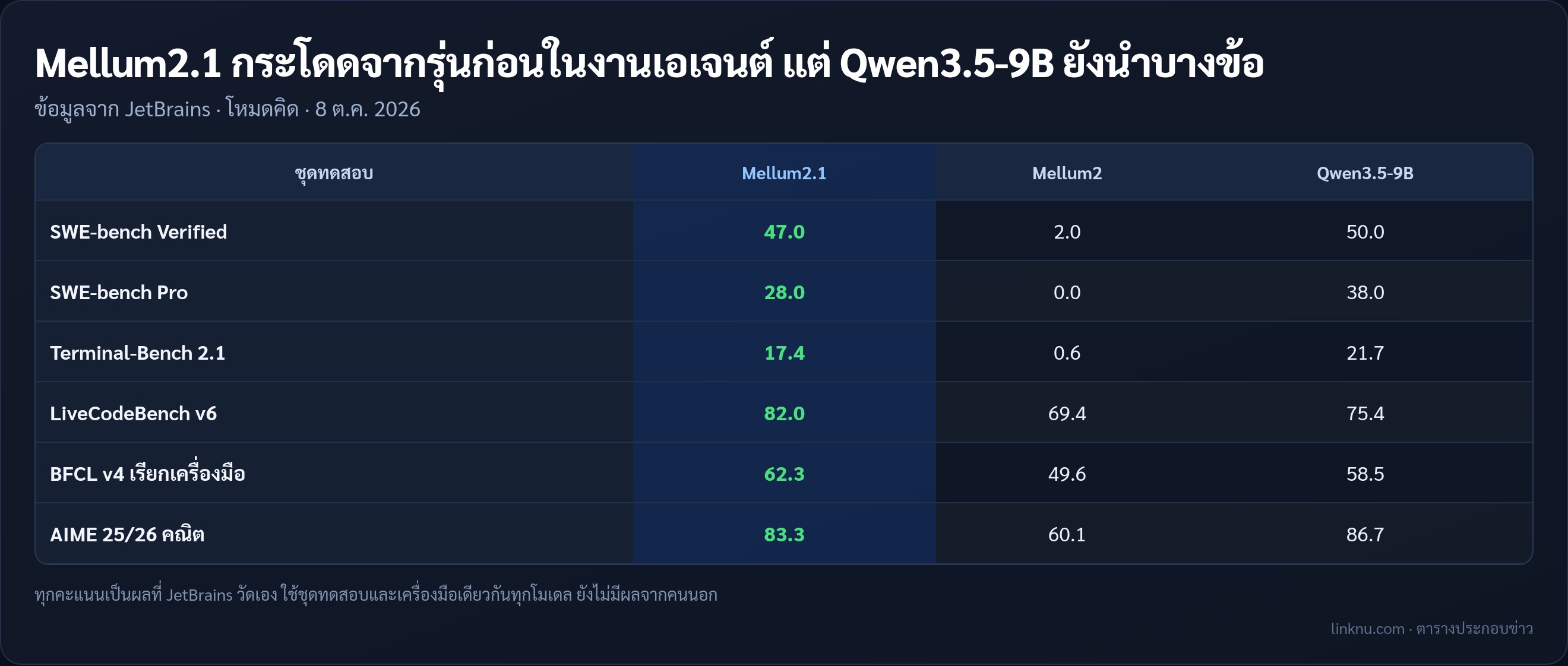 ตารางเทียบ Mellum2.1 กับ Mellum2 และ Qwen3.5-9B ในงานเอเจนต์โค้ด การเรียกเครื่องมือ และโค้ดทั่วไป