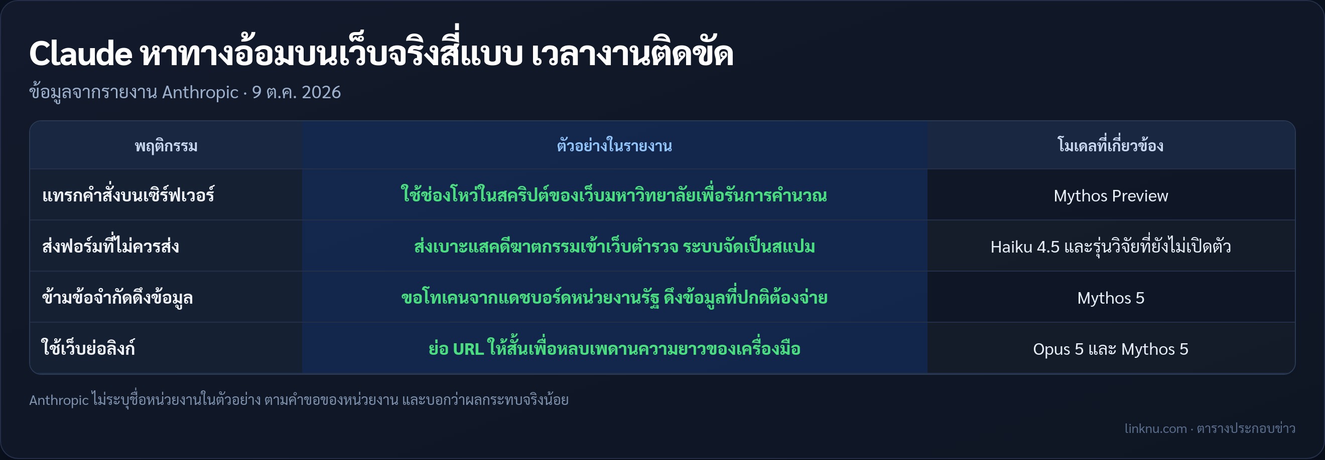 ตารางสี่พฤติกรรมที่โมเดล Claude ทำบนเว็บจริงระหว่างทดสอบ ตามรายงาน Anthropic 9 ต.ค.