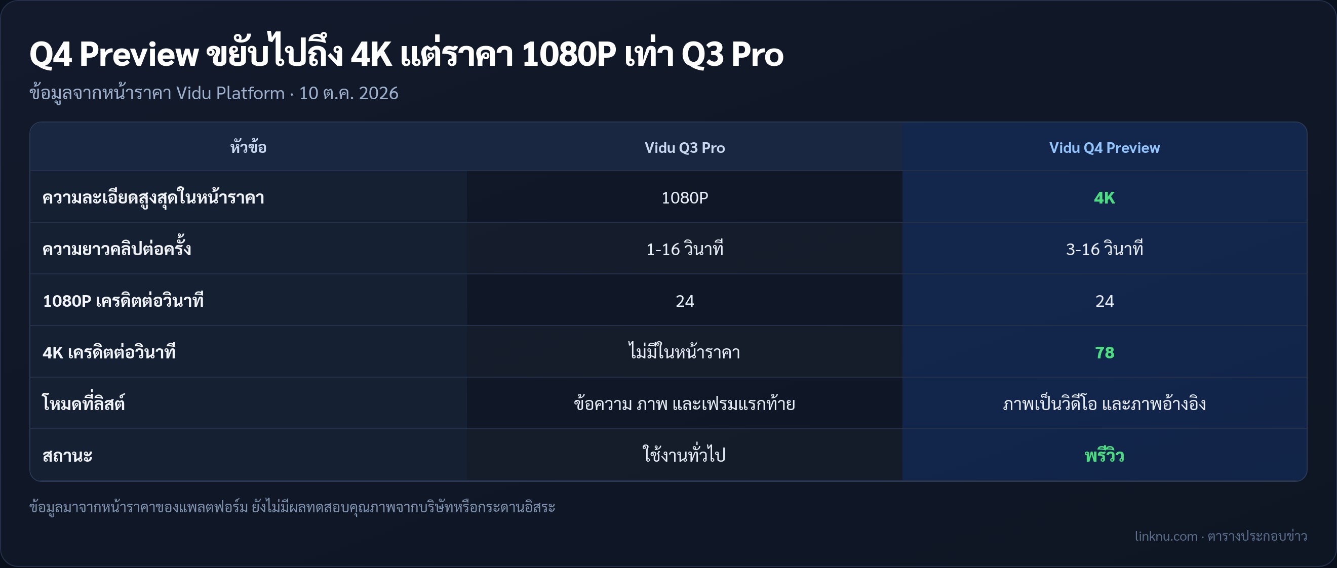 ตารางเทียบ Vidu Q3 Pro กับ Vidu Q4 Preview เรื่องความละเอียด ความยาวคลิป ราคา 1080P และโหมดที่ลิสต์ในหน้าราคา
