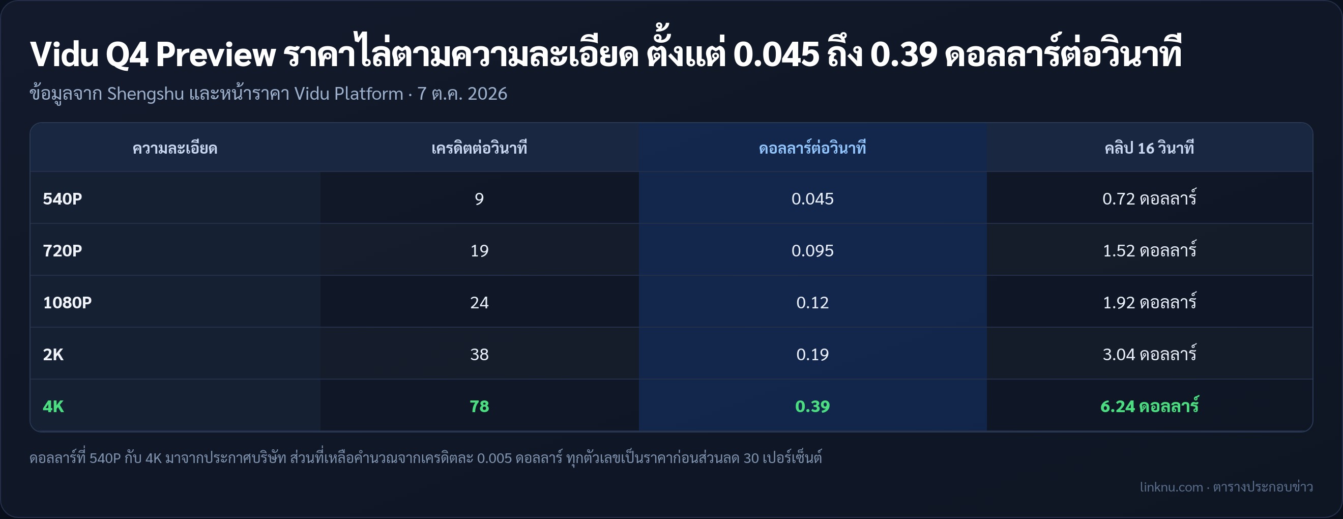 ตารางราคา Vidu Q4 Preview ตามความละเอียด 540P ถึง 4K เป็นเครดิตและดอลลาร์ต่อวินาที