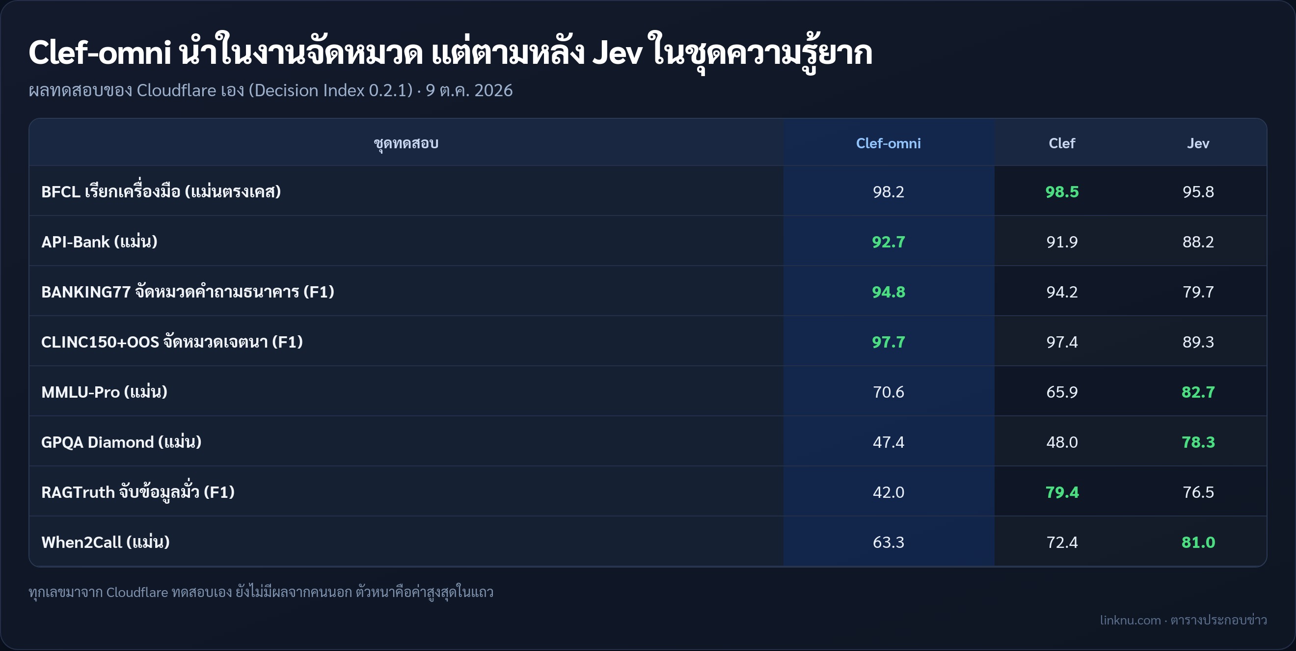 ตารางผลทดสอบ Clef-omni เทียบ Clef และ Jev ในชุดทดสอบ 8 ชุดจาก Decision Index ของ Cloudflare