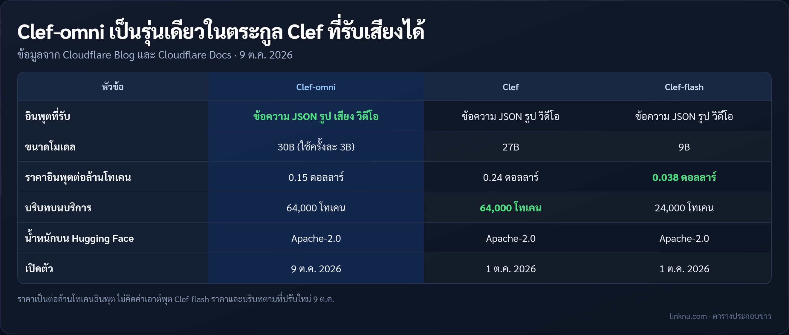 ตารางเทียบ Clef-omni, Clef และ Clef-flash เรื่องอินพุตที่รับ ราคา บริบท และขนาดโมเดล