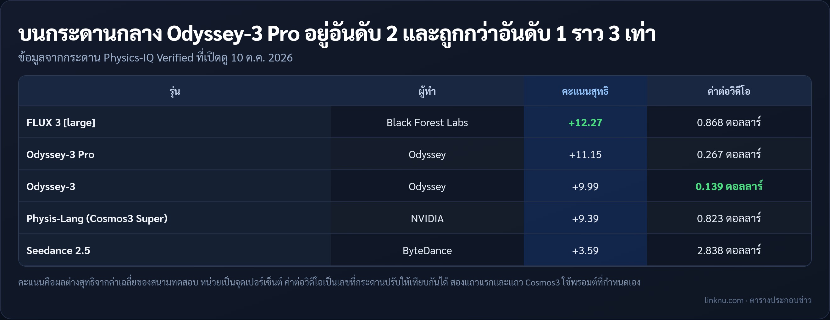 ตารางอันดับบนกระดาน Physics-IQ Verified ที่เปิดดู 10 ต.ค. มี FLUX 3 อันดับ 1 และ Odyssey-3 Pro อันดับ 2
