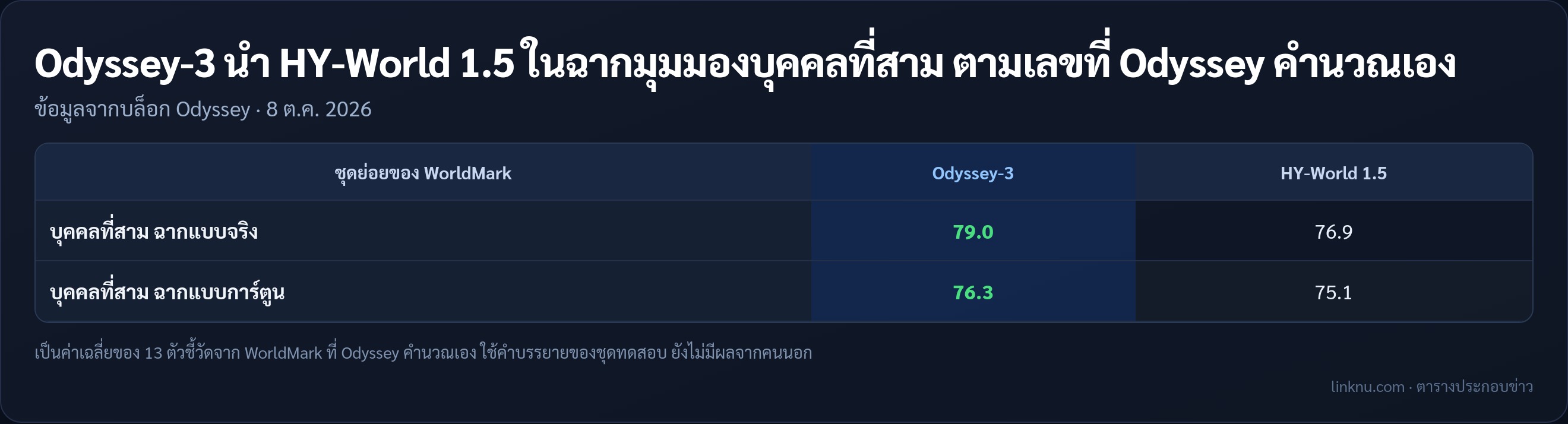 ตารางผล WorldMark ของ Odyssey-3 เทียบ HY-World 1.5 ในฉากบุคคลที่สามแบบจริงและแบบการ์ตูน