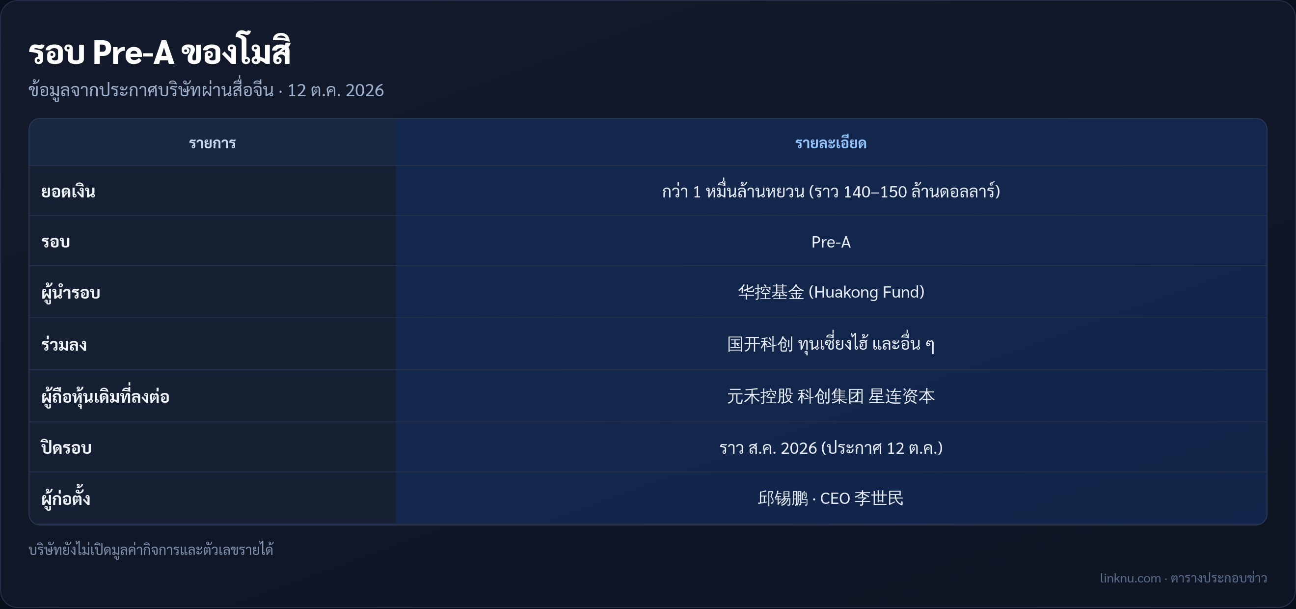 ตารางสรุปรอบ Pre-A ของโมสิ ปัญญาประดิษฐ์ กว่า 1 หมื่นล้านหยวน