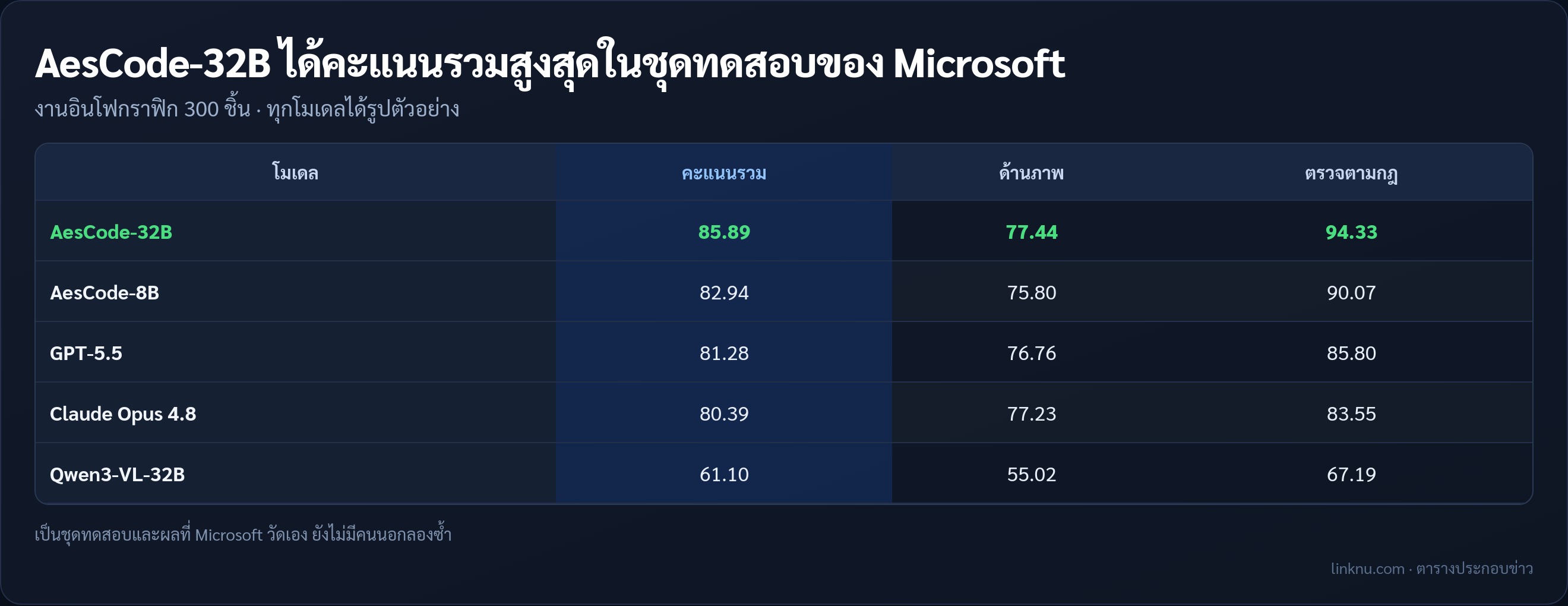 ตารางคะแนน AesCode-32B และ AesCode-8B เทียบ GPT-5.5 Claude Opus 4.8 และ Qwen3-VL-32B ในชุดทดสอบอินโฟกราฟิก 300 ชิ้นของ Microsoft