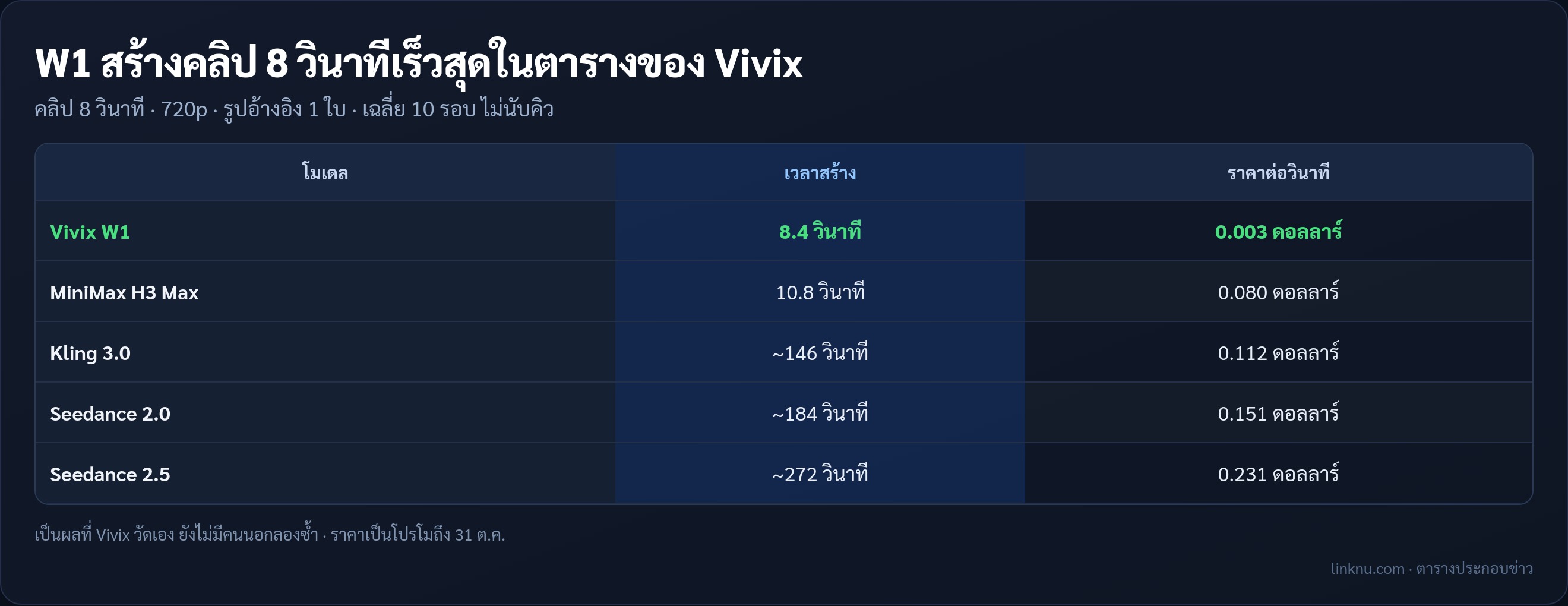 ตารางเวลาสร้างคลิป 8 วินาทีที่ 720p ของ Vivix W1 เทียบ MiniMax H3 Max, Kling 3.0, Seedance 2.0 และ Seedance 2.5 ตามที่บริษัทวัดเอง