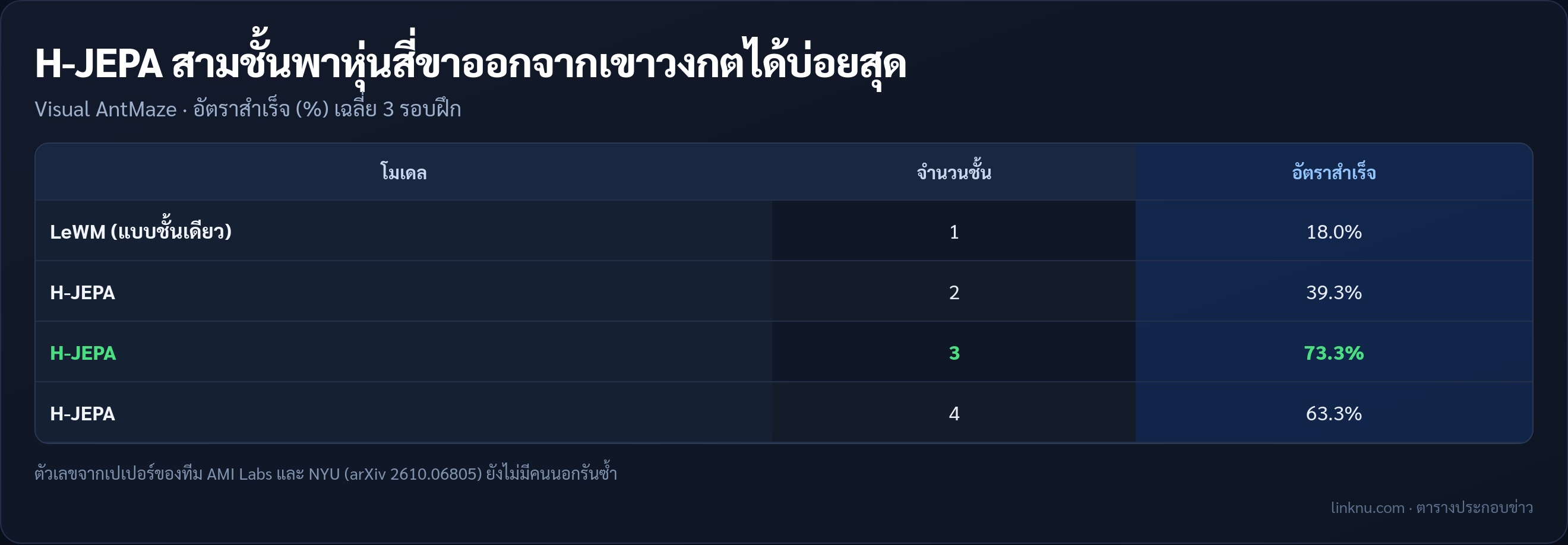 ตารางอัตราสำเร็จในเขาวงกตจำลอง Visual AntMaze ของ LeWM ชั้นเดียว เทียบ H-JEPA สอง สาม และสี่ชั้น ตามเปเปอร์ของทีม