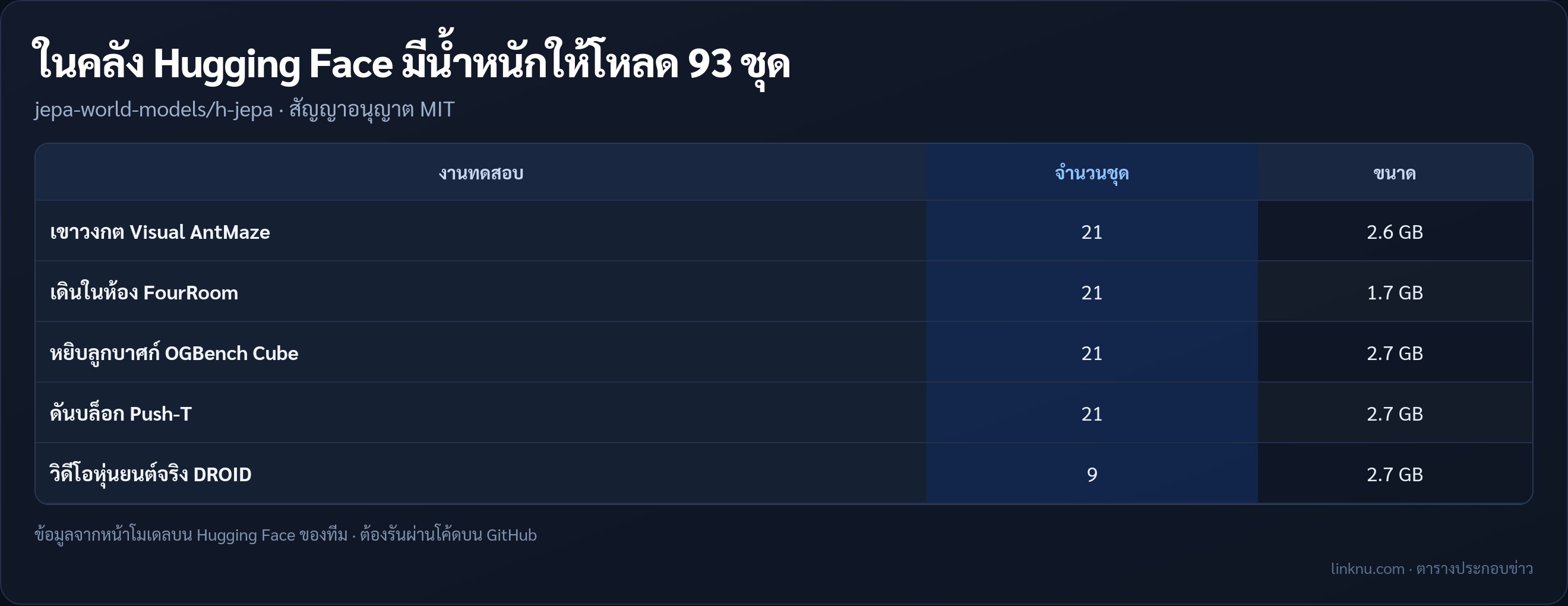 ตารางชุดน้ำหนัก H-JEPA บน Hugging Face แยกตามสภาพแวดล้อมทดสอบ จำนวนชุดและขนาดไฟล์