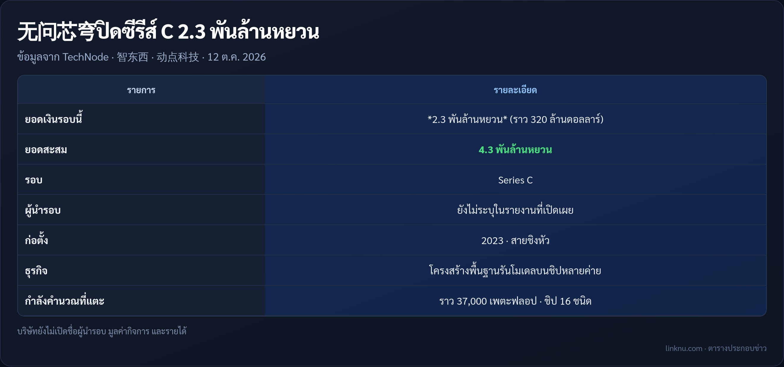 ตารางสรุปรอบ Series C ของ无问芯穹 หรือ Infinigence AI จำนวนเงิน ยอดสะสม และสิ่งที่บริษัทยังไม่เปิด