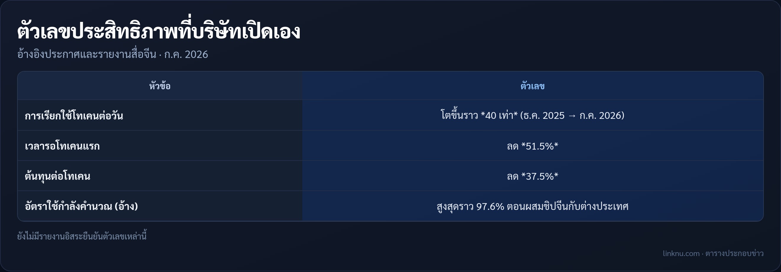 ตารางตัวเลขที่ Infinigence AI เปิดเองเกี่ยวกับการเรียกใช้โทเคนและต้นทุนอนุมาน