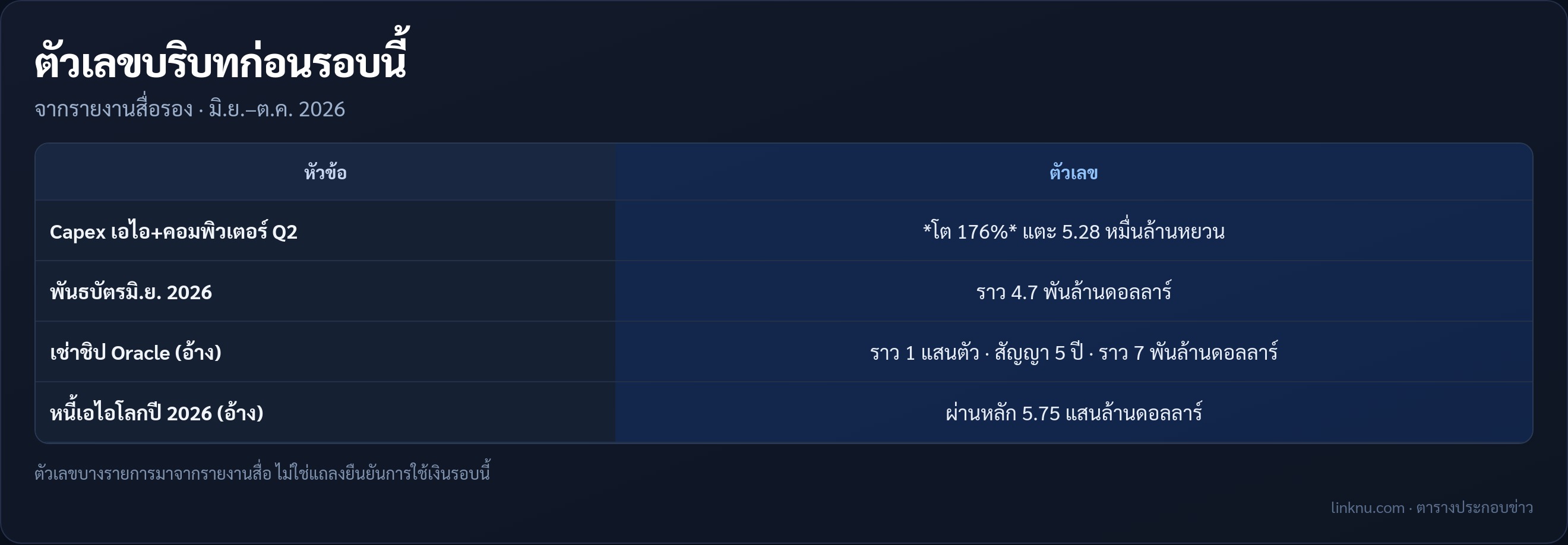 ตารางบริบทการใช้จ่ายเอไอของเทนเซ็นต์ก่อนออกพันธบัตรรอบนี้