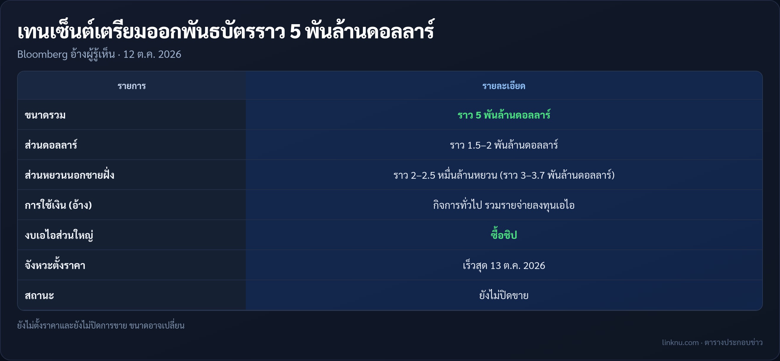 ตารางสรุปแผนออกพันธบัตรราว 5 พันล้านดอลลาร์ของเทนเซ็นต์เพื่อทุนเอไอและซื้อชิป