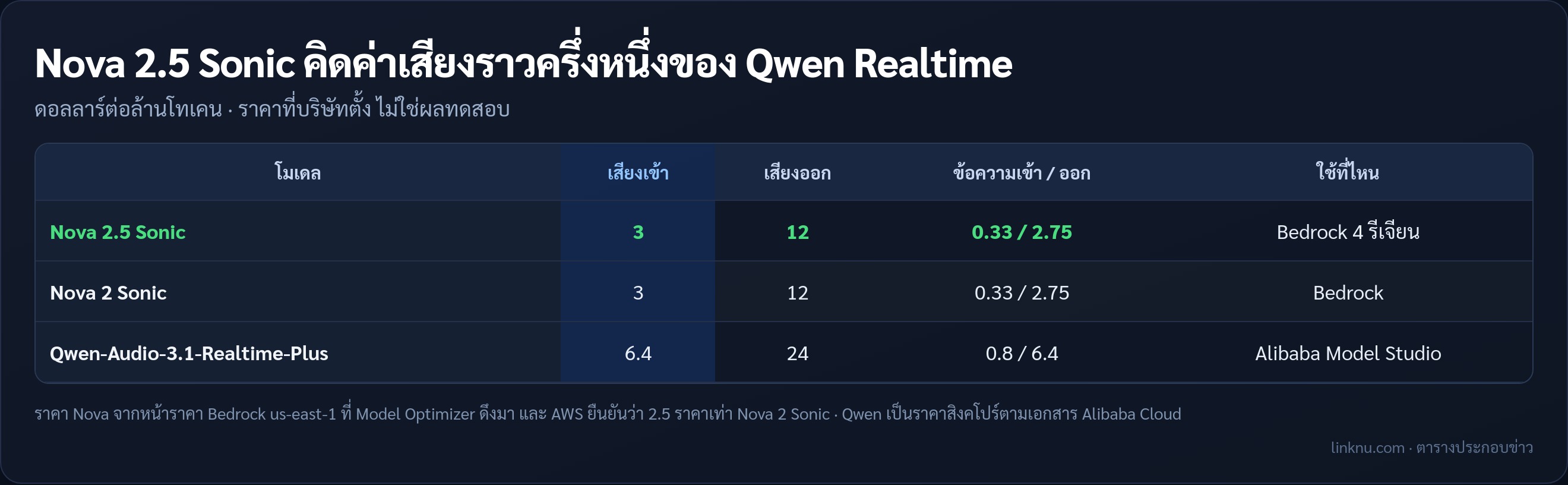 ตารางเทียบราคาเสียงและข้อความของ Amazon Nova 2.5 Sonic, Nova 2 Sonic และ Qwen-Audio-3.1-Realtime-Plus ต่อล้านโทเคน