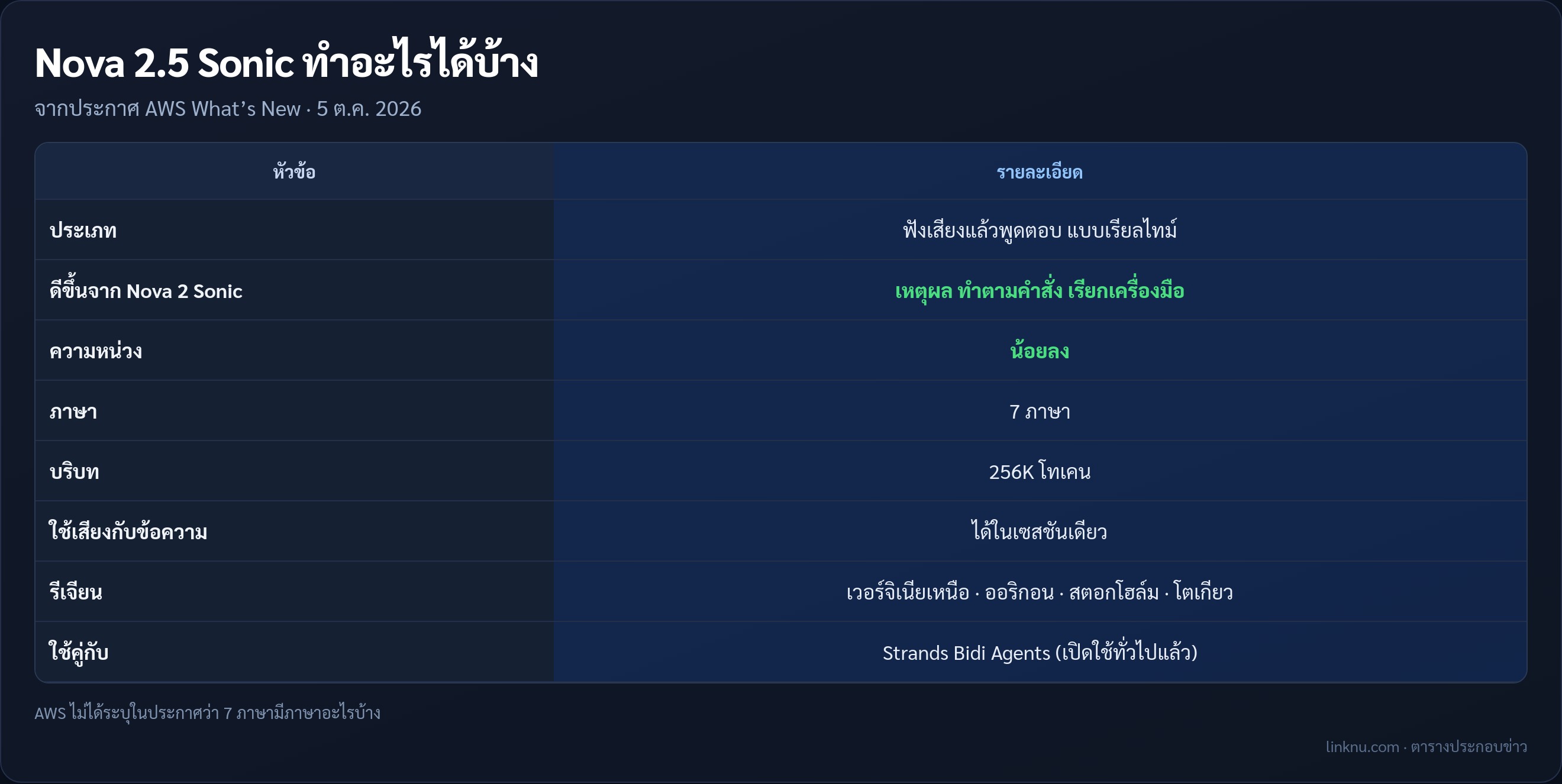 ตารางสรุปความสามารถและรีเจียนที่เปิดของ Amazon Nova 2.5 Sonic บน Amazon Bedrock