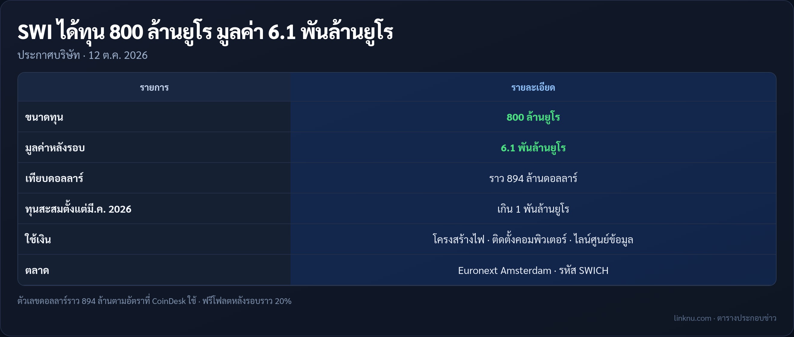 ตารางสรุปรอบทุน 800 ล้านยูโรของ SWI Group สำหรับขยายศูนย์ข้อมูลและคอมพิวเตอร์เอไอ