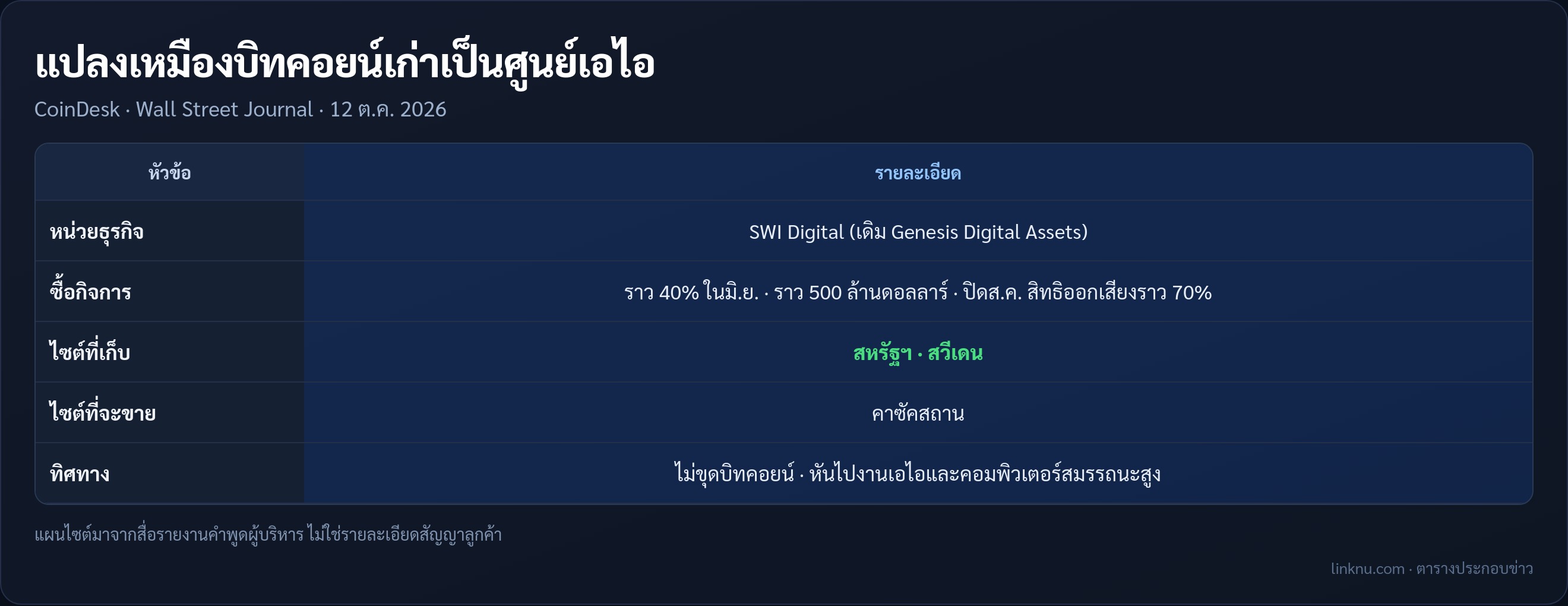 ตารางแผนแปลง Genesis Digital เป็นศูนย์เอไอของ SWI Digital