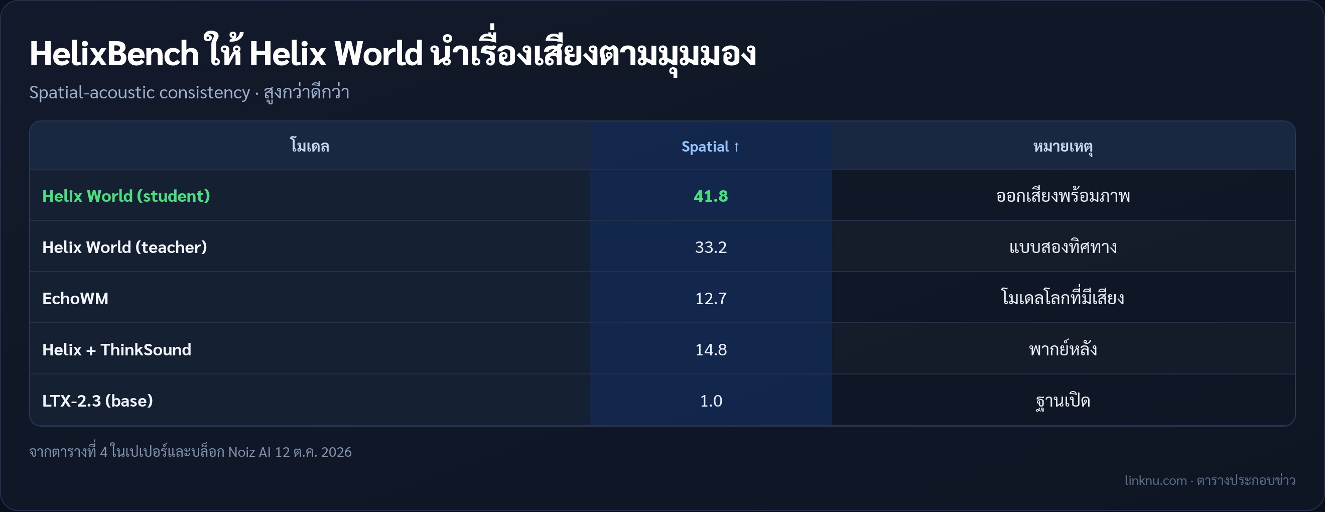 ตารางคะแนน HelixBench ด้านความสอดคล้องเชิงพื้นที่ของเสียง เทียบ EchoWM และไปป์ไลน์พากย์หลัง
